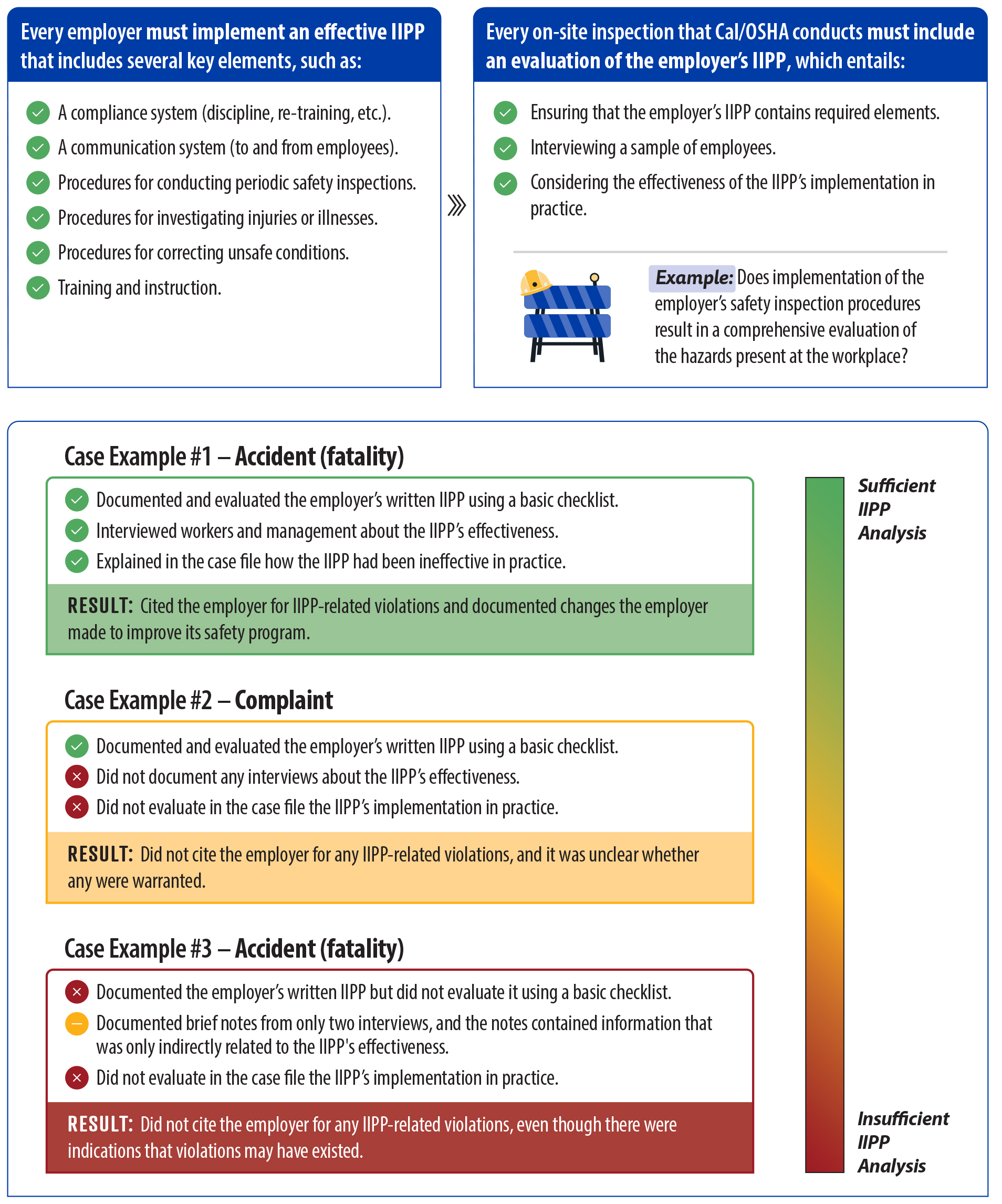 Figure 9 lists some required elements of an IIPP, describes how Cal/OSHA must evaluate an IIPP during an inspection, and gives three examples of IIPP evaluations from our selected case files.