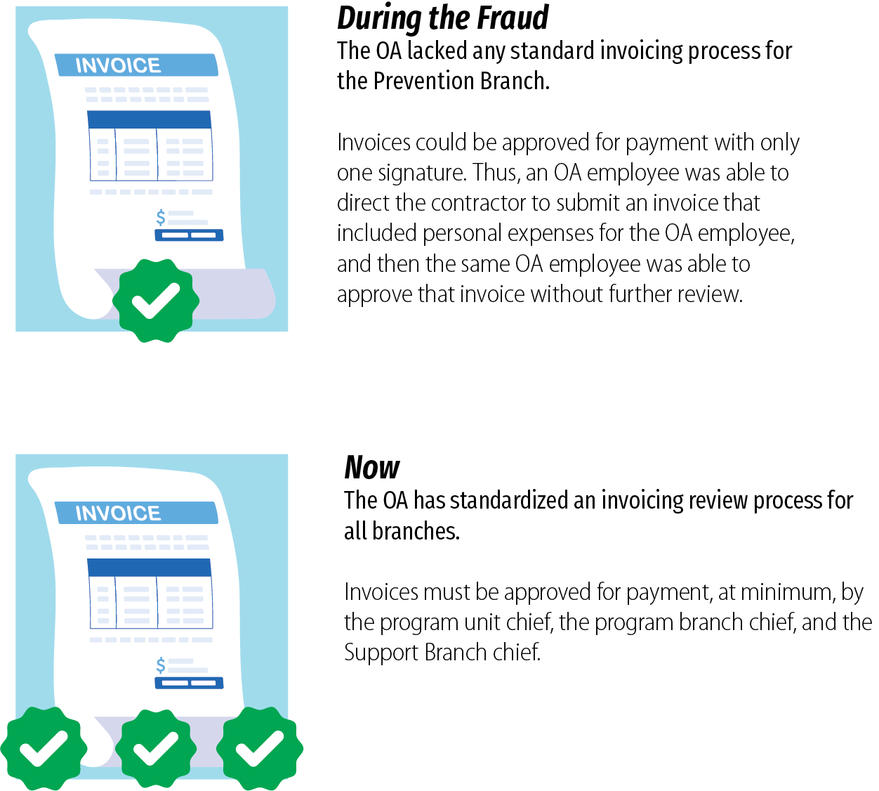 During the fraud, an OA employee was able to approve an invoice without further review, the OA now requires at least three approvals.