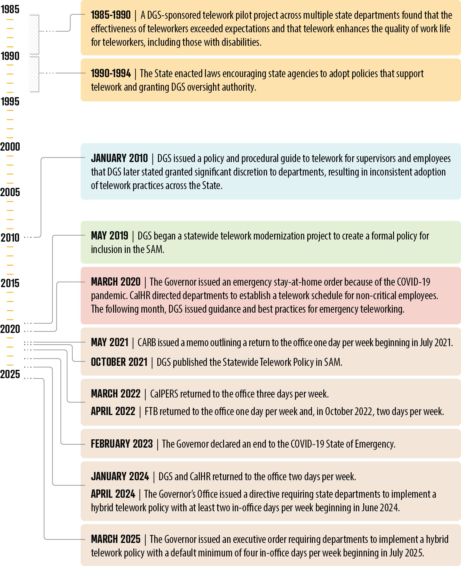 A timeline of major events in the development of the State’s telework policies, highlighting early legislation in the 1980s and 1990s, but mostly focusing on recent developments since 2020.