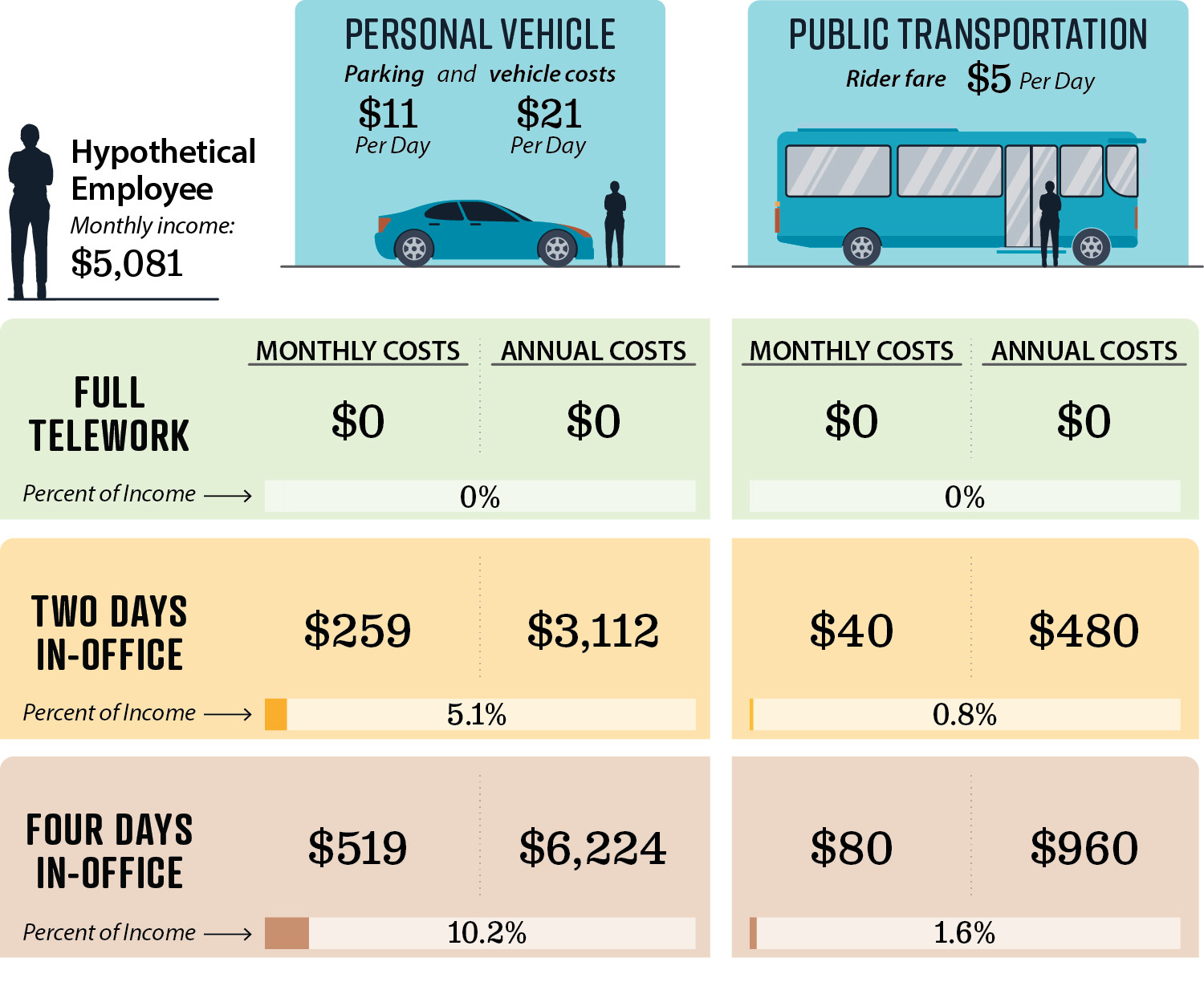 A summary of how commute costs impact a hypothetical state employee under different telework arrangements.