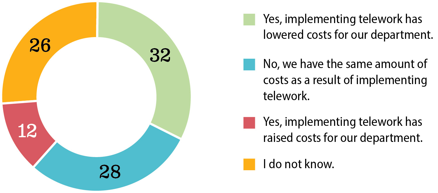 In our survey of departments, most reported that telework had lowered costs for their department or that costs had stayed the same.