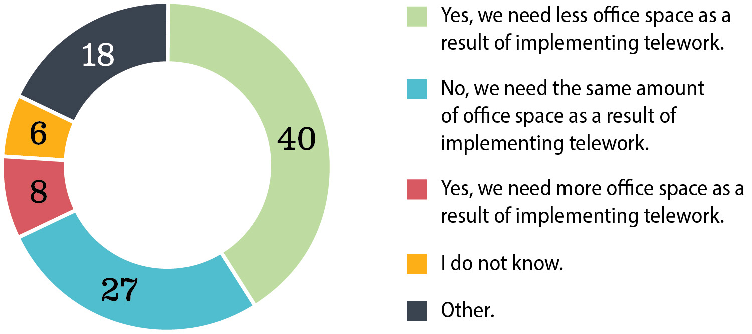 In our survey of departments, most departments reported either needing less office space or the same amount of office space as a result of implementing telework.