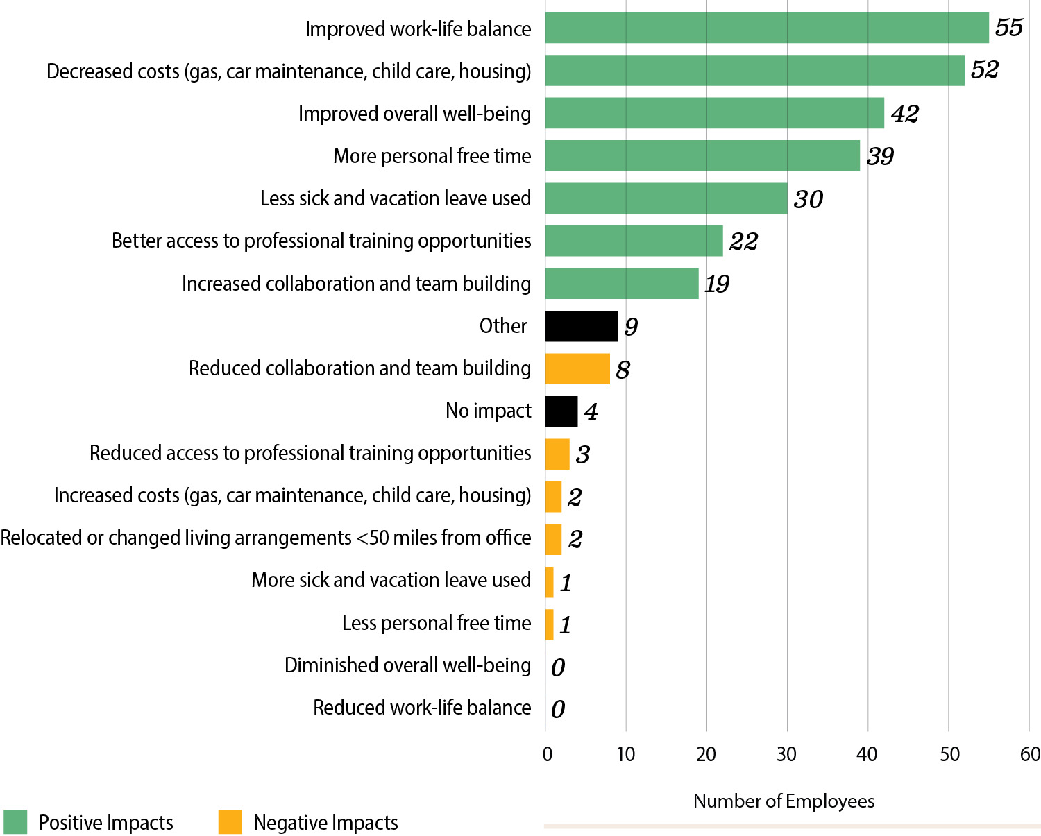 A summary of survey results of 64 employees at CARB, CalPERS, Caltrans, and FTB, demonstrating that most respondents felt that the implementation of telework had impacted them positively.