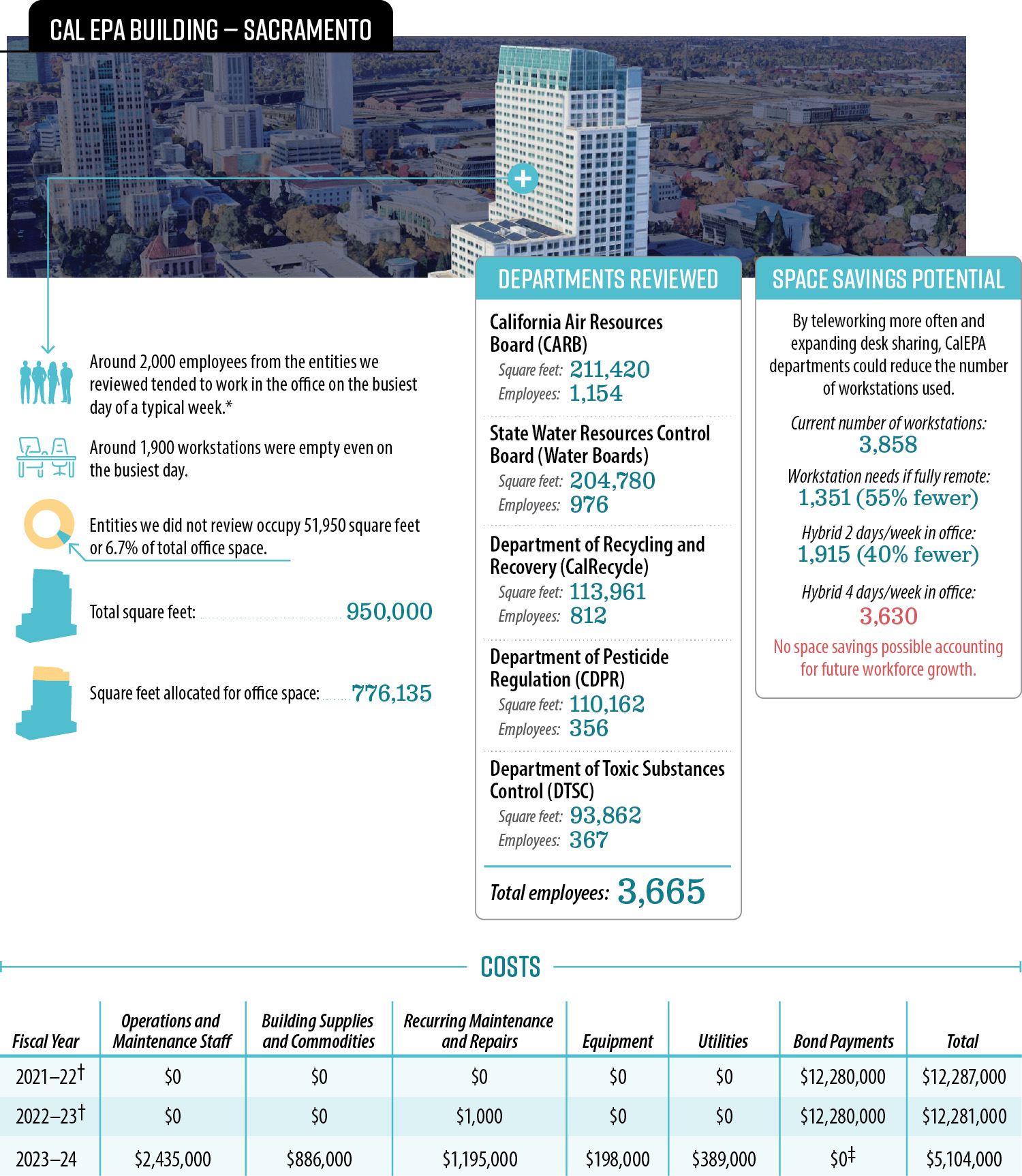 A summary of our review of space usage within the Cal EPA Building and its costs to the State, highlighting that there is currently a significant amount of unused office space in the building, but that space savings will no longer be possible if employees work in the office four days per week.