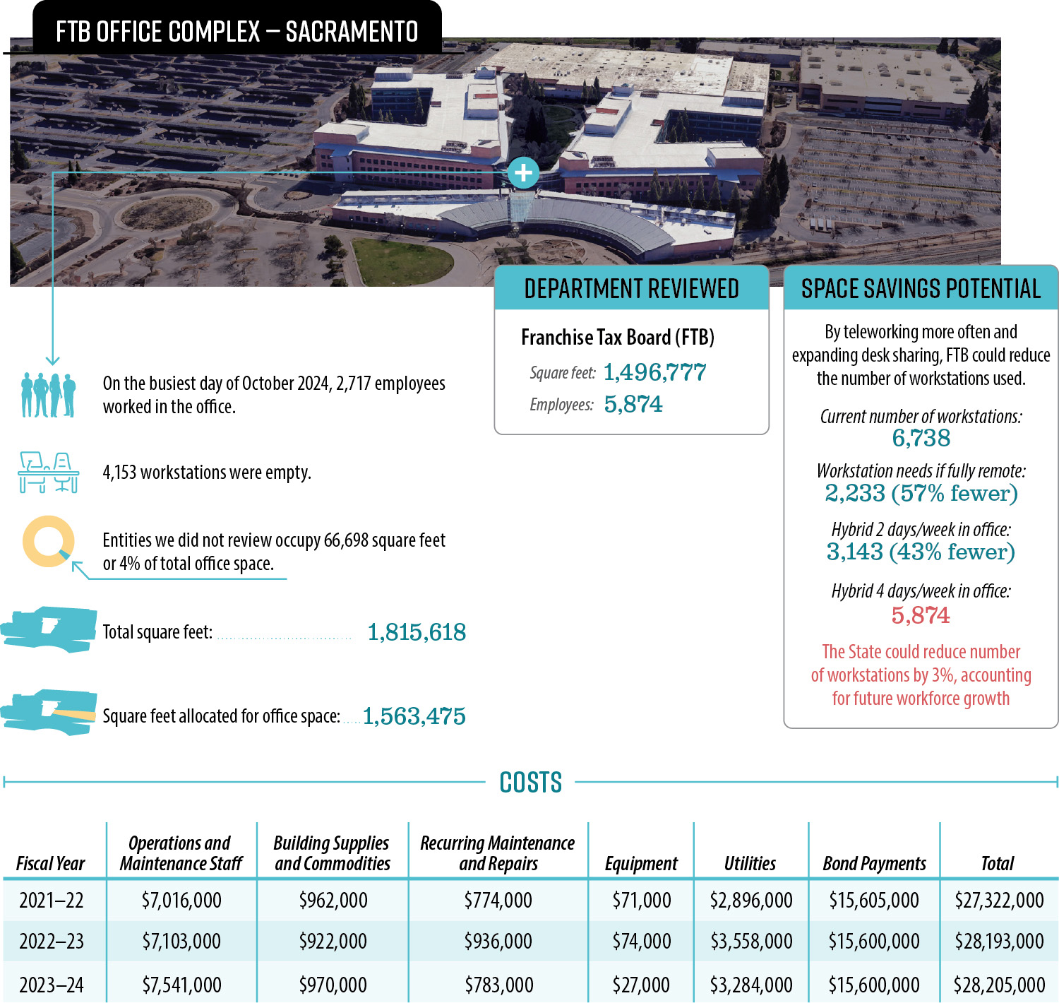 A summary of our review of space usage within the FTB Office Complex and its costs to the State, highlighting that there is currently a significant amount of unused office space in the building.