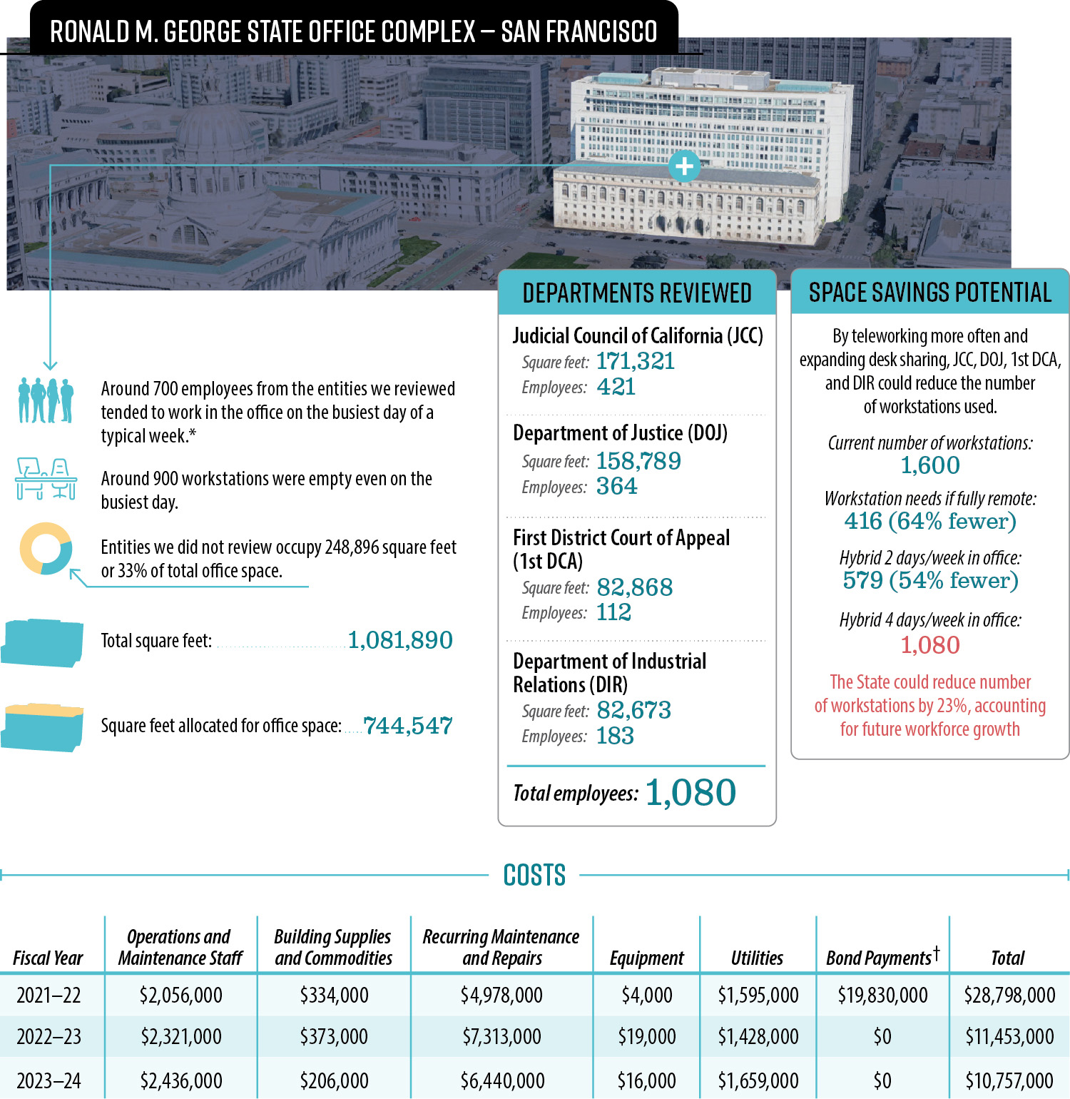 A summary of our review of space usage within the Ronald M. George State Office Complex and its costs to the State, highlighting that there is currently a significant amount of unused office space in the building.