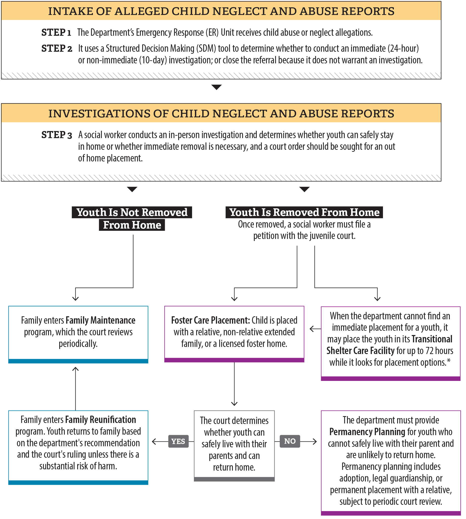 Figure 1 is a flow chart describing the department’s approach to determine whether a youth can safely remain at home or should be removed.