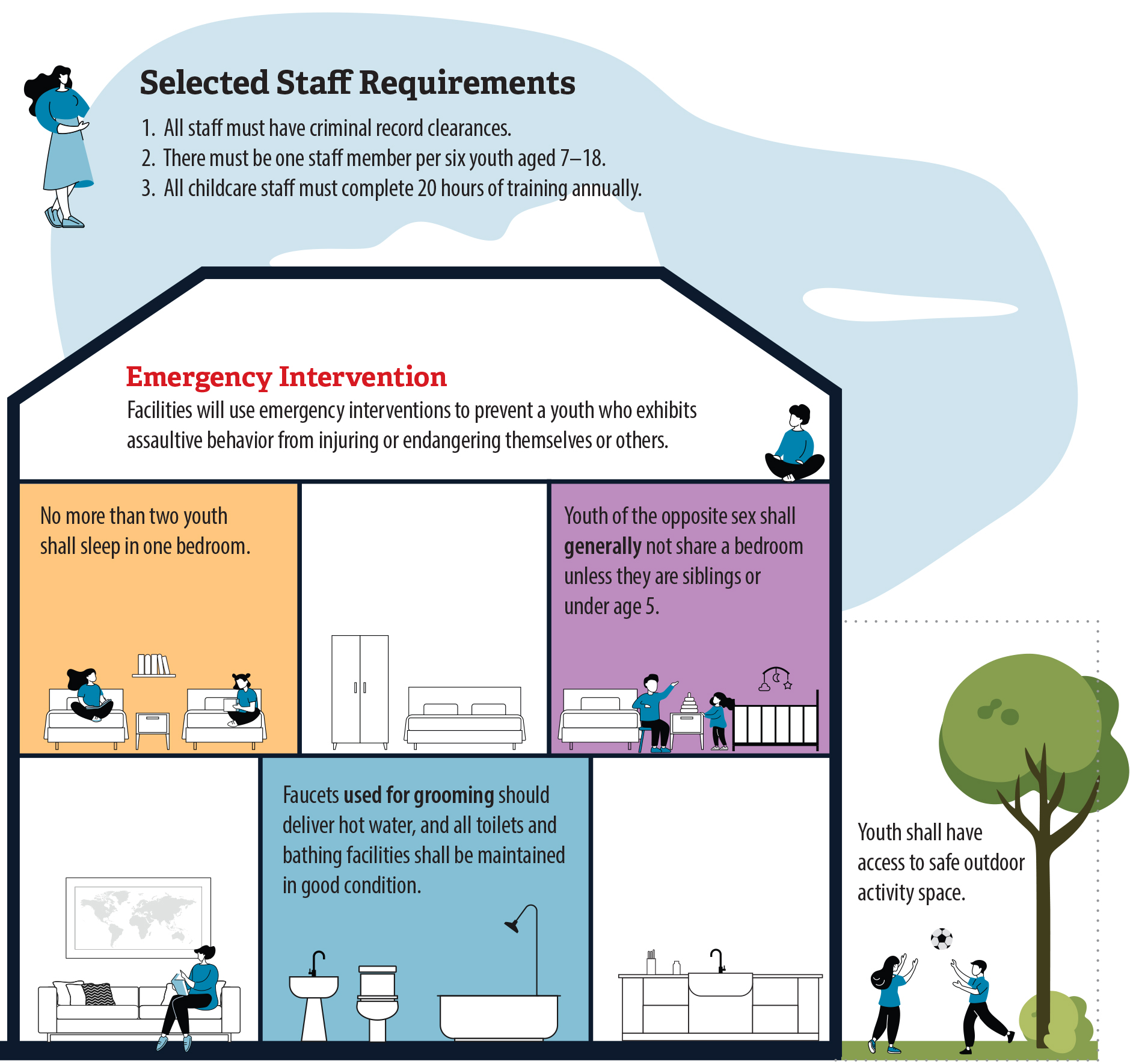Figure 10, a cutaway of a house representing a transitional shelter that describes the safety requirements that the California Department of Social Services established.