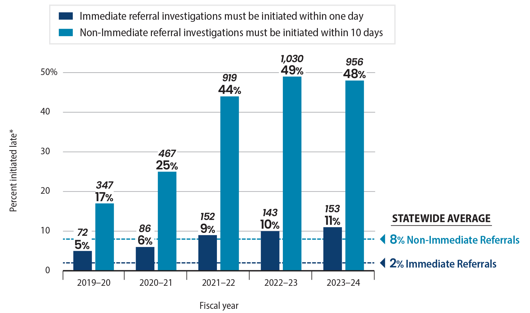 Figure 2 is a bar chart describing that the department did not initiate investigations for a significant percent of referrals within prescribed time frames.