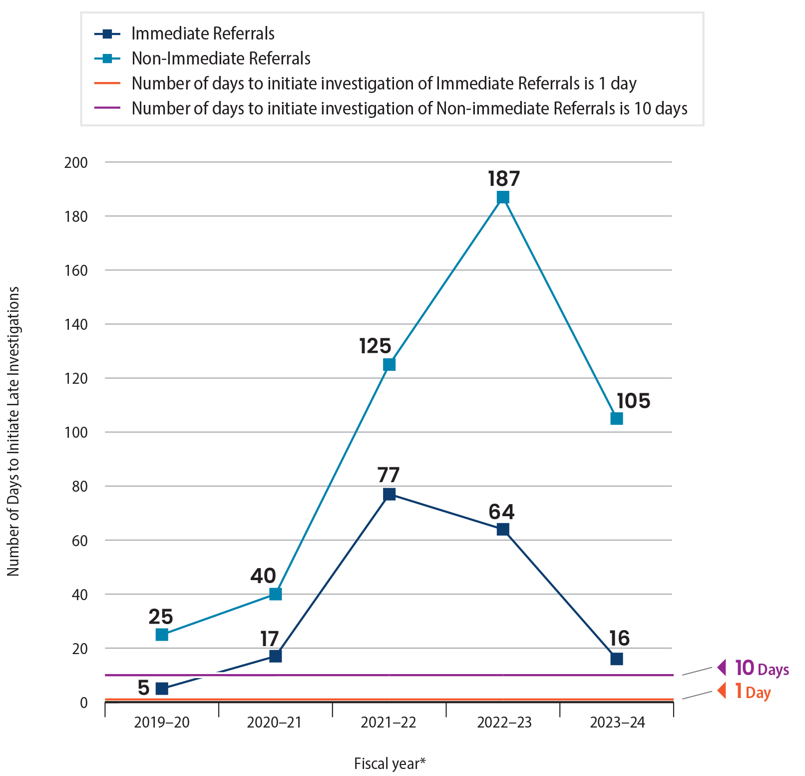 Figure 3, a line chart showing that, although average days of late initiation of investigations improved in recent years, they are still substantially higher than the required time frames.