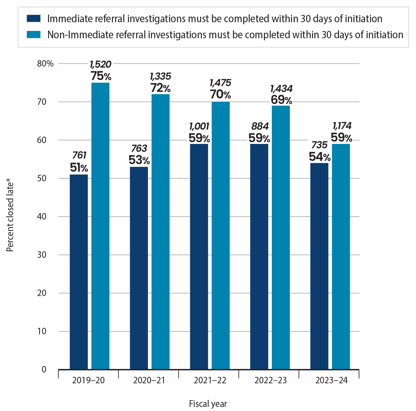 Figure 4, a bar chart showing that the department did not close investigations for a significant percent of referrals within the prescribed time frames.