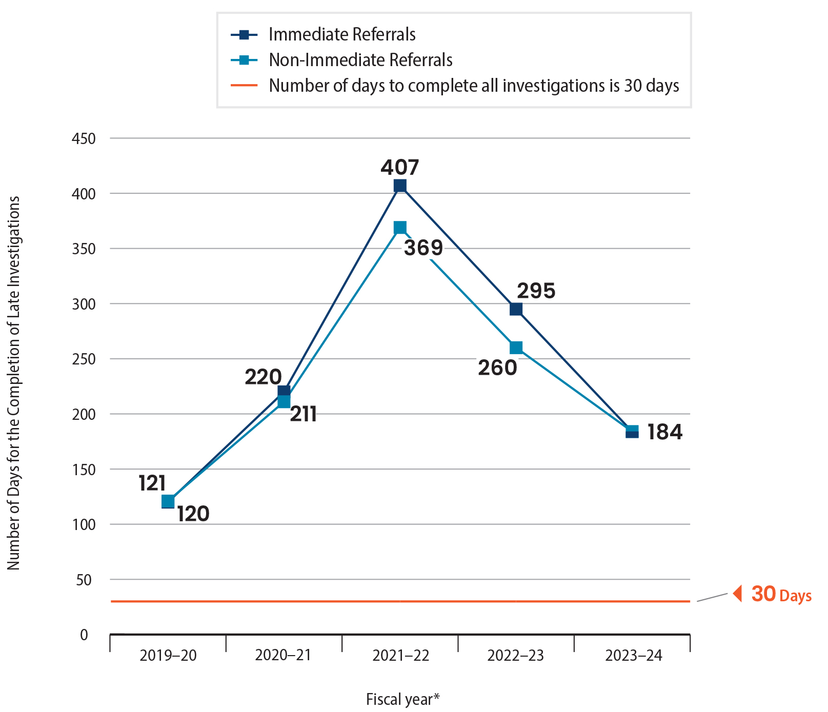 Figure 5, a line chart showing that although average days of completion for late investigations improved in recent years, they are still substantially higher than the required time frame. 