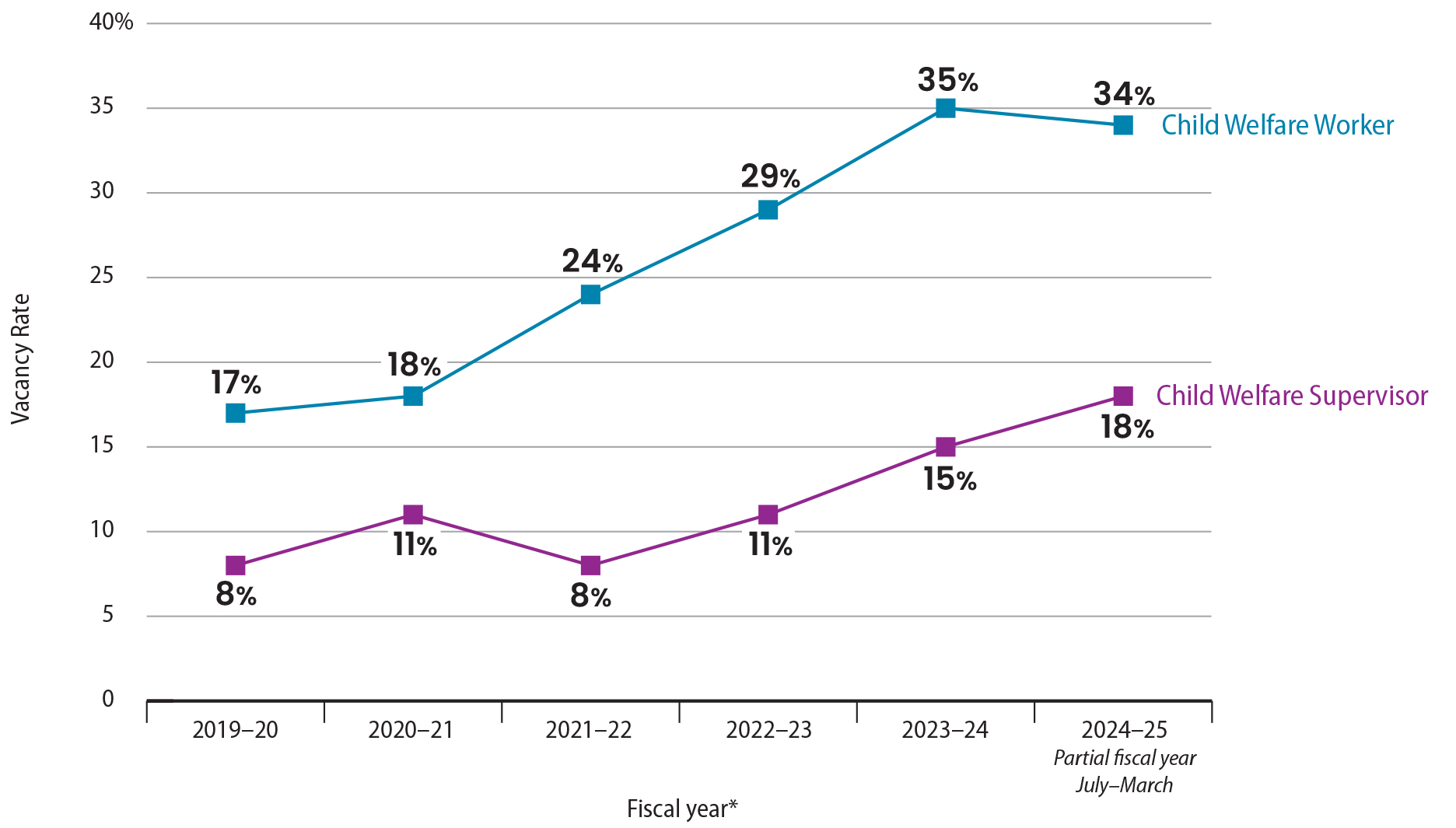 Figure 6, a line chart showing the vacancy rate of child welfare workers and child welfare supervisors has significantly increased from fiscal years 2019–20 through 2024–25.