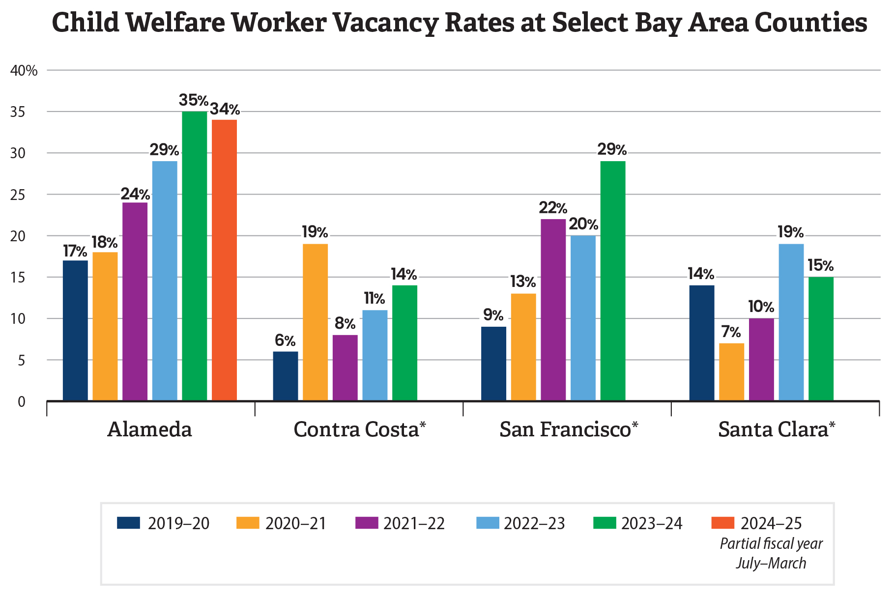 Figure 7, a bar chart showing that the child welfare worker vacancy rates in Alameda County have been consistently higher compared to other Bay Area counties.