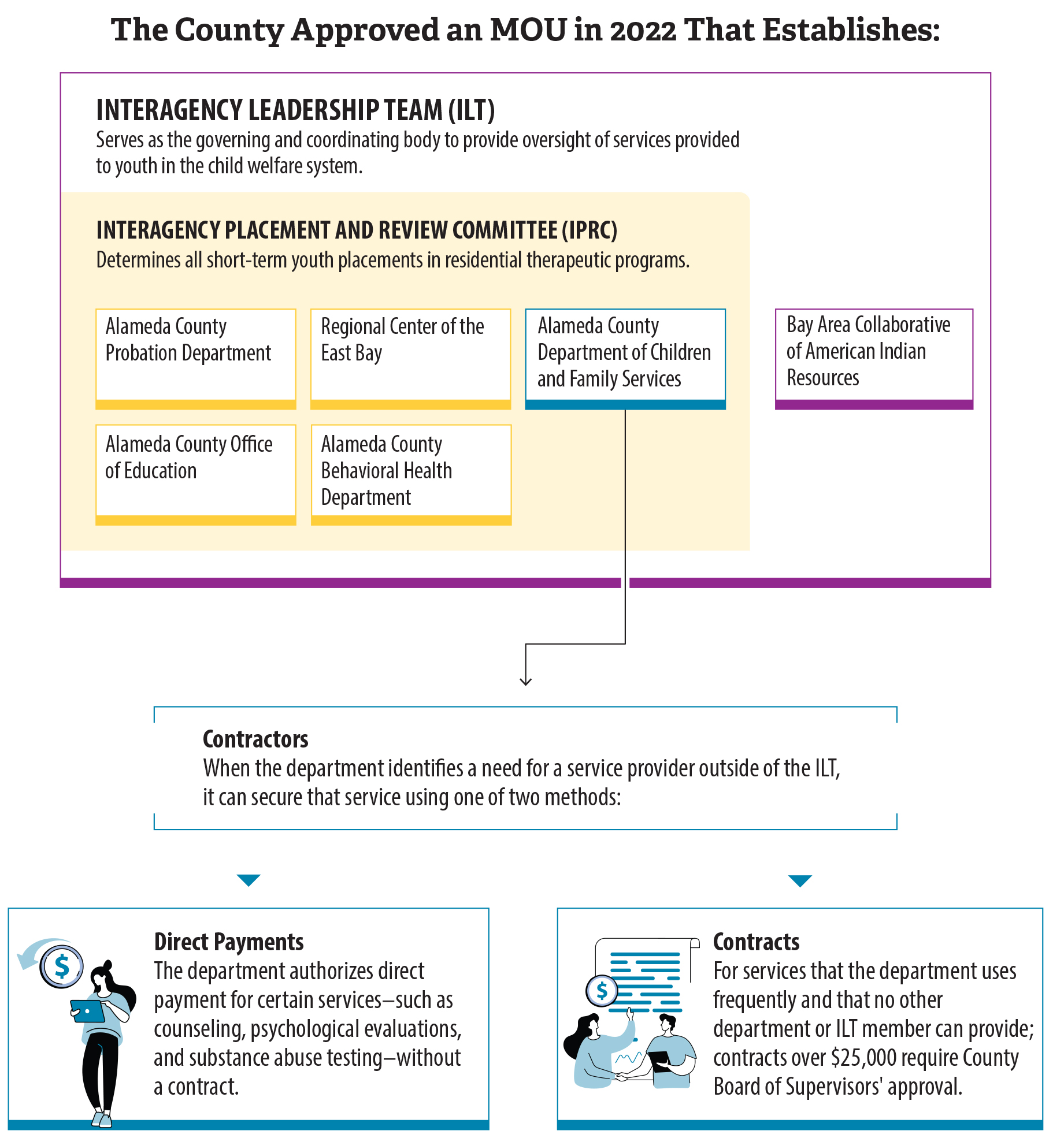 Figure 8, a flowchart showing that the department established an interagency MOU that allows it to partner with other agencies and contractors to provide coordinated services to foster youth.