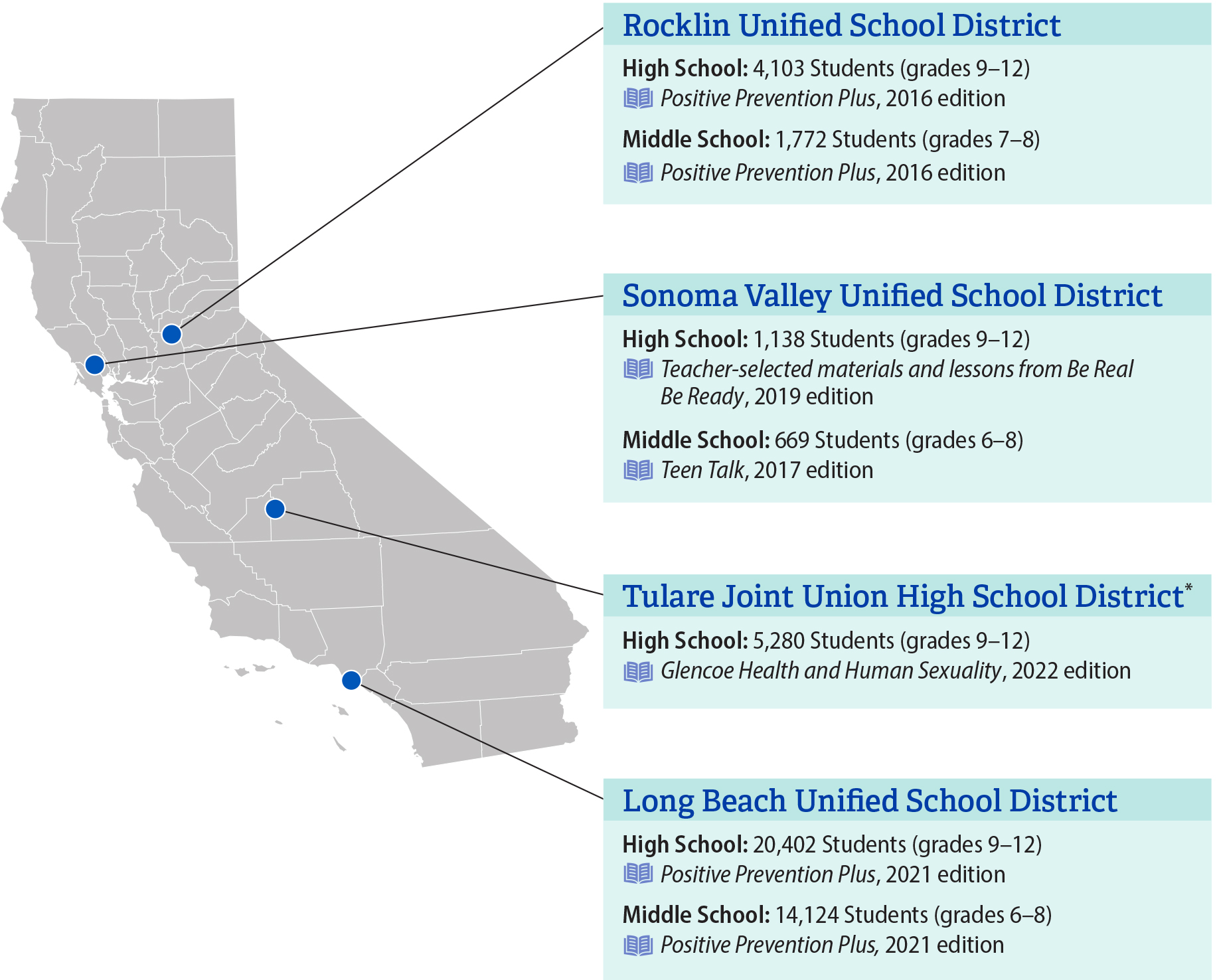 The four school districts we audited are in different counties in northern, central and southern California. The districts vary in the number of students enrolled and the types of instructional materials used for CHYA instruction. 