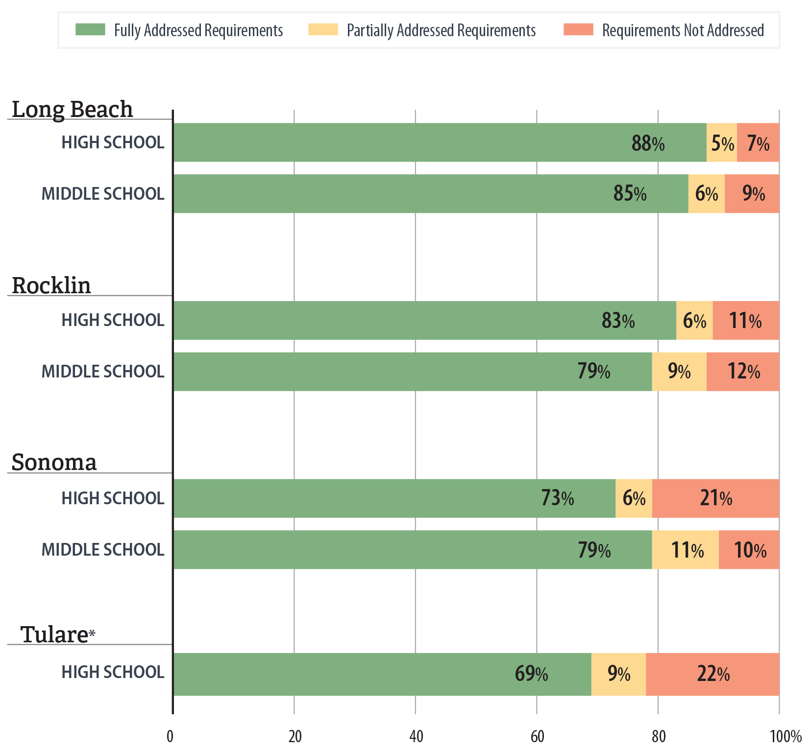 The districts we audited used instructional materials that contained 69 percent to 88 percent of the content CHYA requires. Districts varied in their inclusion of topics at the high and middle school levels. 