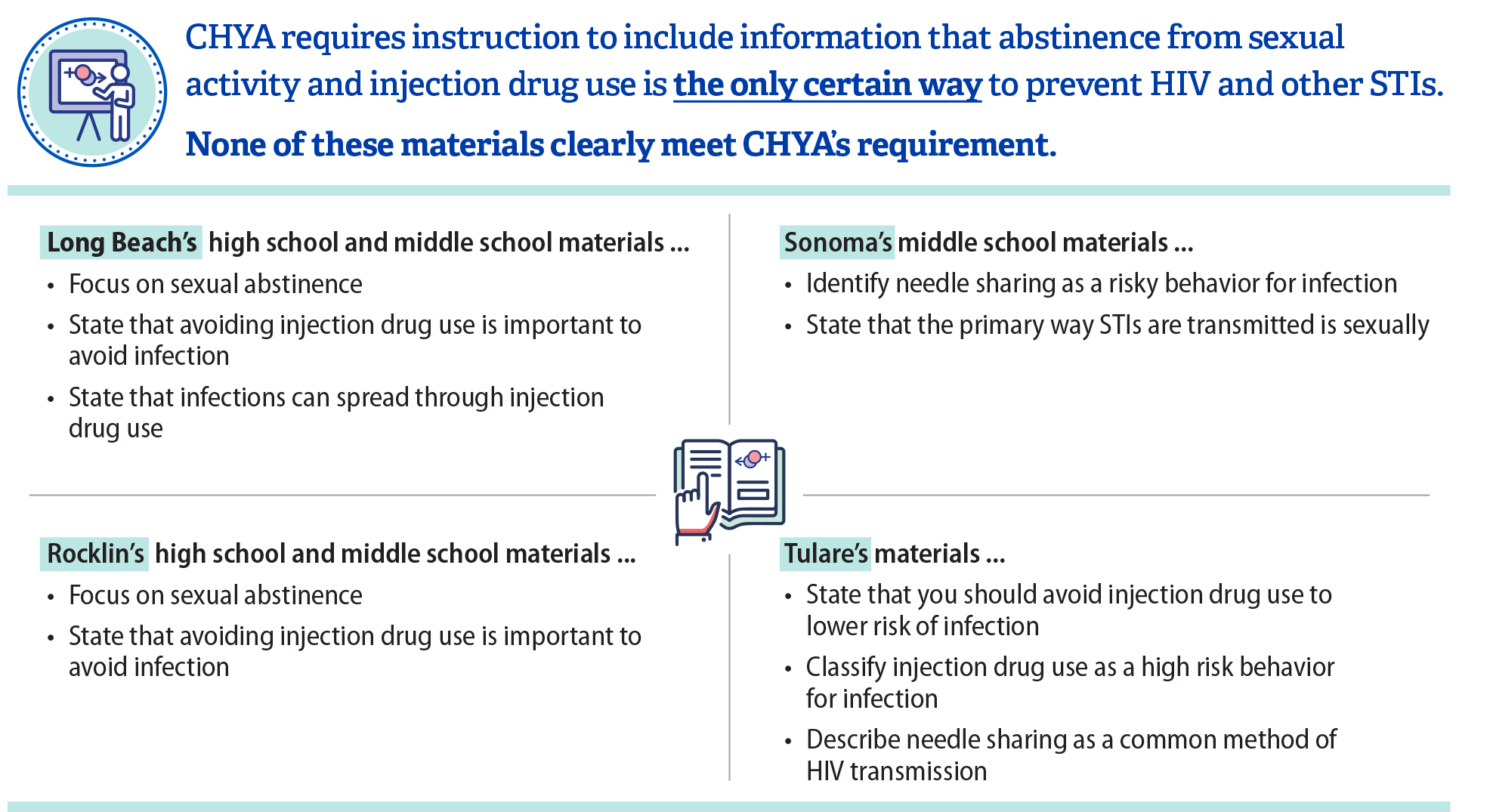 The figure shows examples of information that districts’ instructional materials included that almost addressed a CHYA-required topic, but ultimately were not enough to comply with the law. 