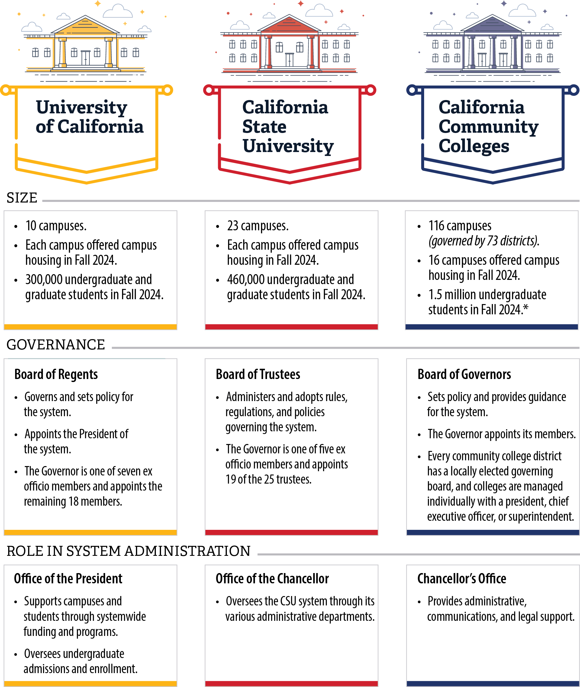Figure 1 illustrates the differences in size, governance, and administrative oversight among California's public higher education systems, including the University of California, California State University, and California Community Colleges.