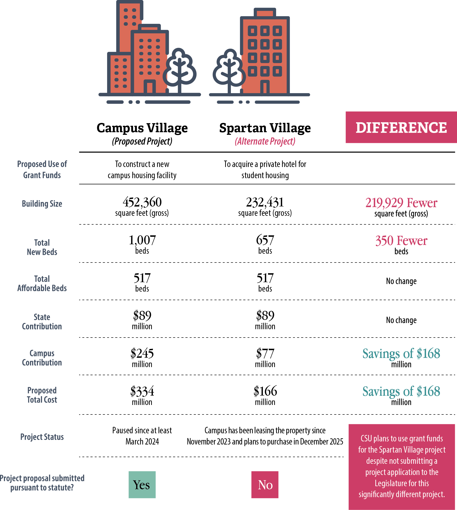 Figure 10 compares the Campus Village and Spartan Village housing projects at San José State University, highlighting significant differences in size, cost, and project status.