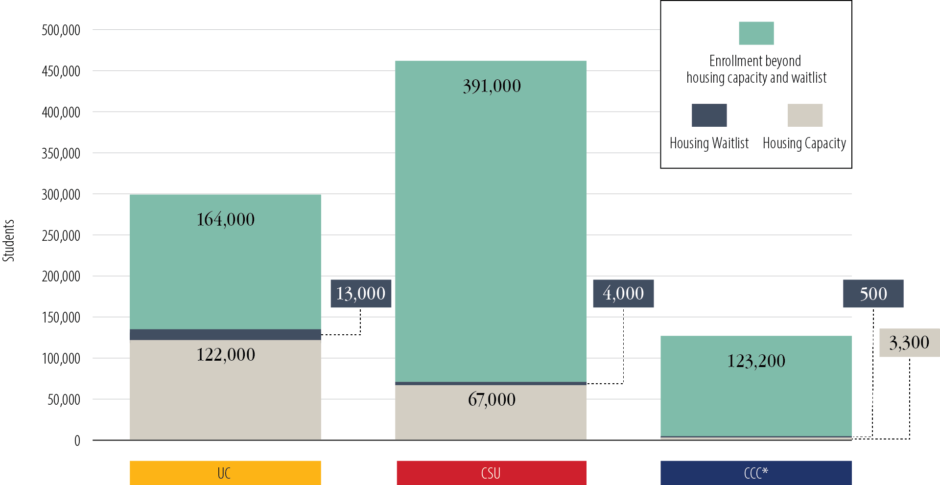 Figure 3 illustrates the gap between the number of students enrolled systemwide and the number of available beds in Fall 2024 across the University of California (UC), California State University (CSU), and California Community Colleges (CCC) systems.