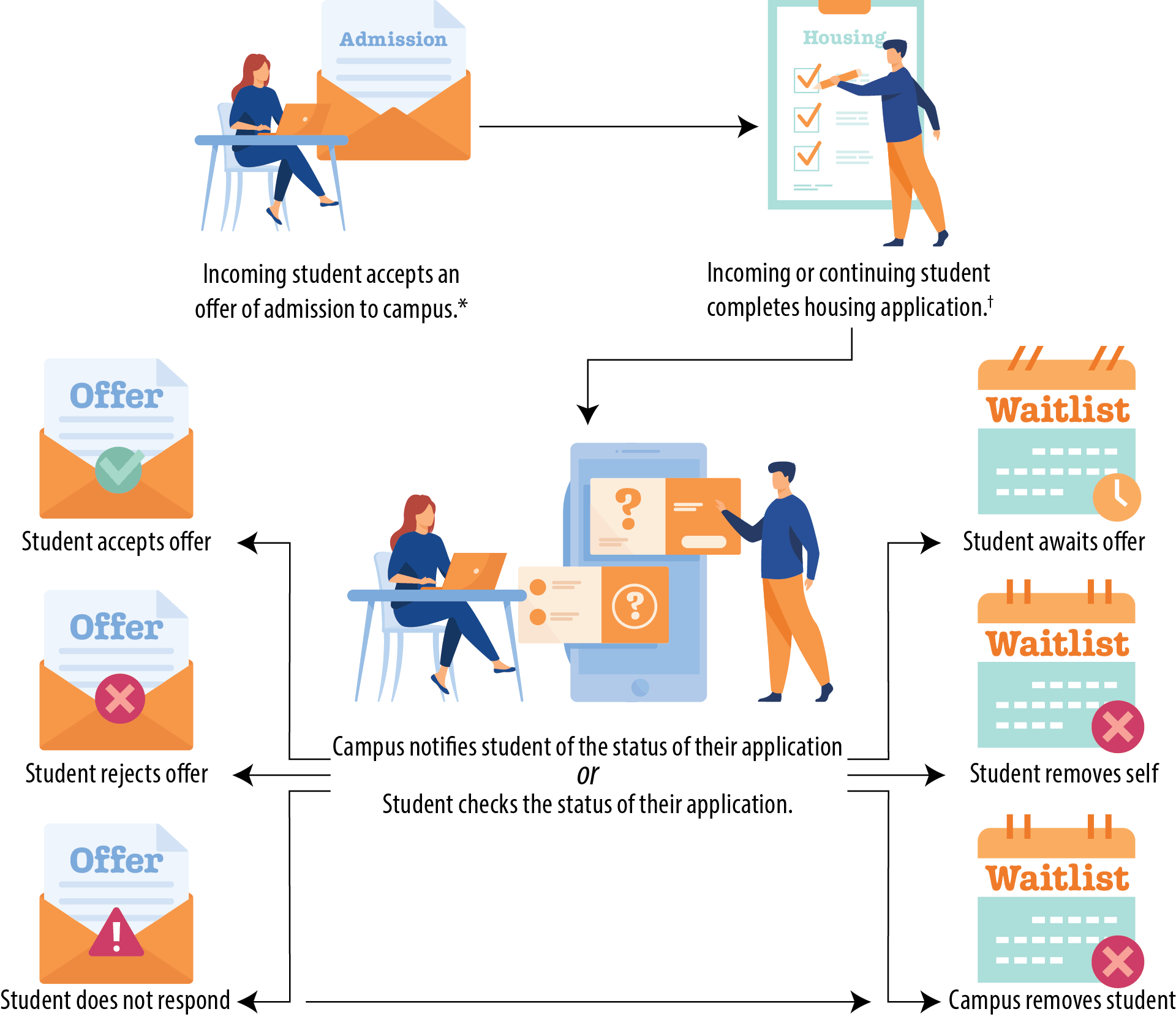 Figure 5 illustrates the process that campuses follow when they cannot initially offer all applicants a bed in campus housing. It shows the steps from when a student accepts an offer of admission to the campus, completes a housing application, and the subsequent notifications and actions taken by the campus and the student.