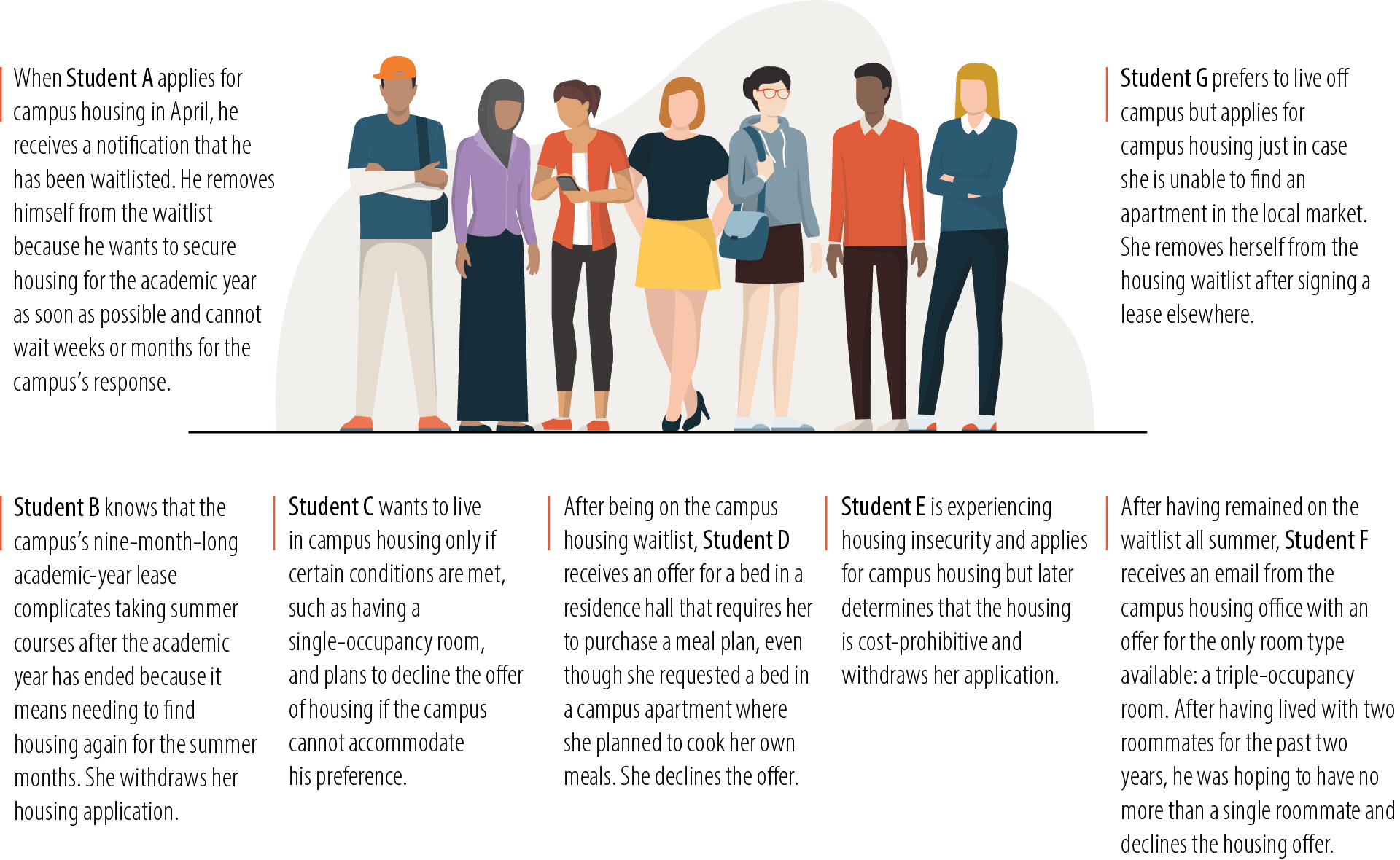 Figure 7 illustrates the various reasons why students may choose to remove themselves from the campus housing waitlist.
