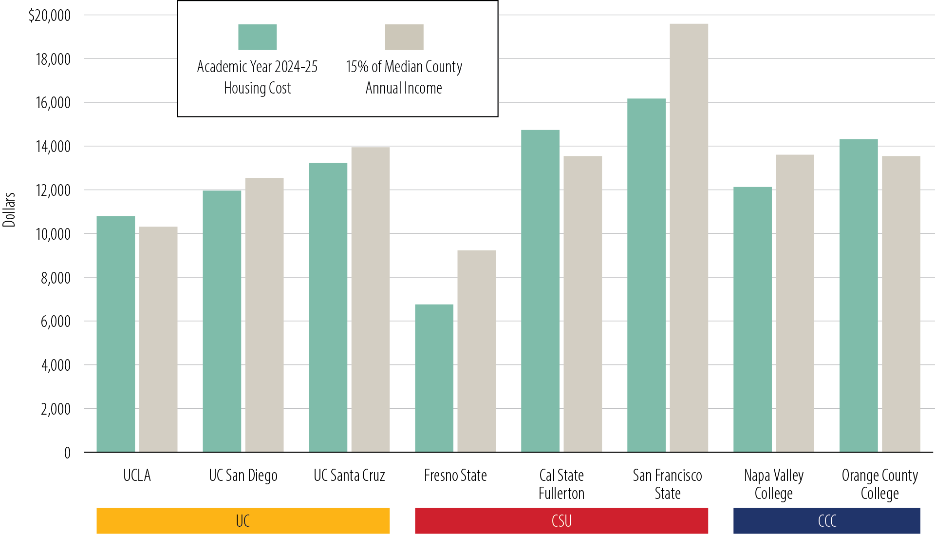 Figure 8 shows the campus housing costs for various universities and colleges in California for the academic year 2024-25. It compares these costs to 15 percent of the area median income, highlighting that the housing costs at the reviewed campuses were near or below this threshold.
