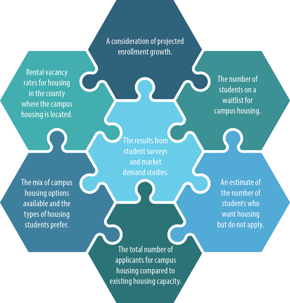 Figure 9 outlines the various metrics that should be considered when assessing unmet demand for student housing, such as projected enrollment growth, waitlist numbers, survey results, market demand studies, and rental vacancy rates.
