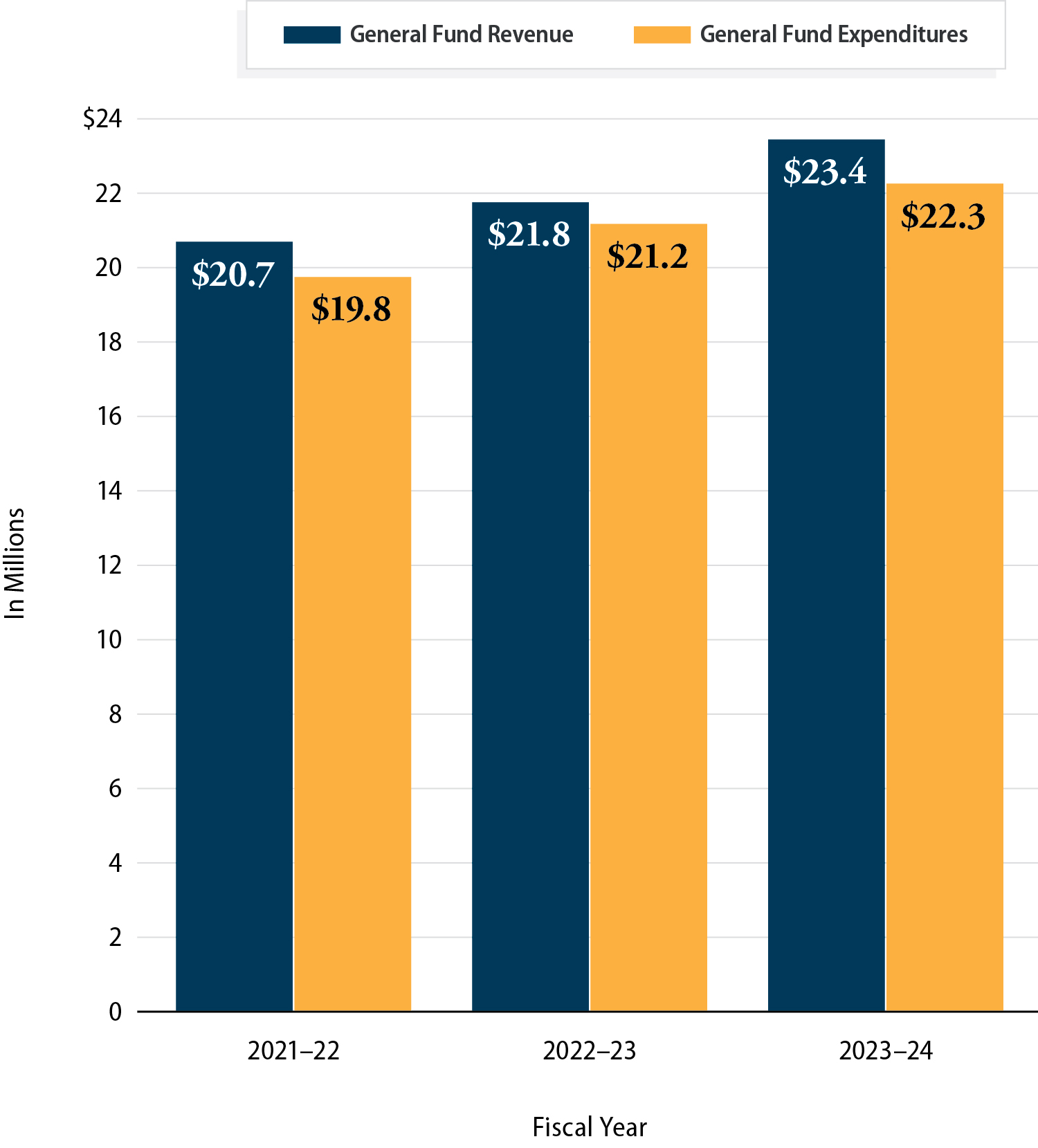 A bar graph showing that Calexico’s General Fund revenue has been greater than its general fund expenditures for the fiscal years 2021-22 through 2023-24.