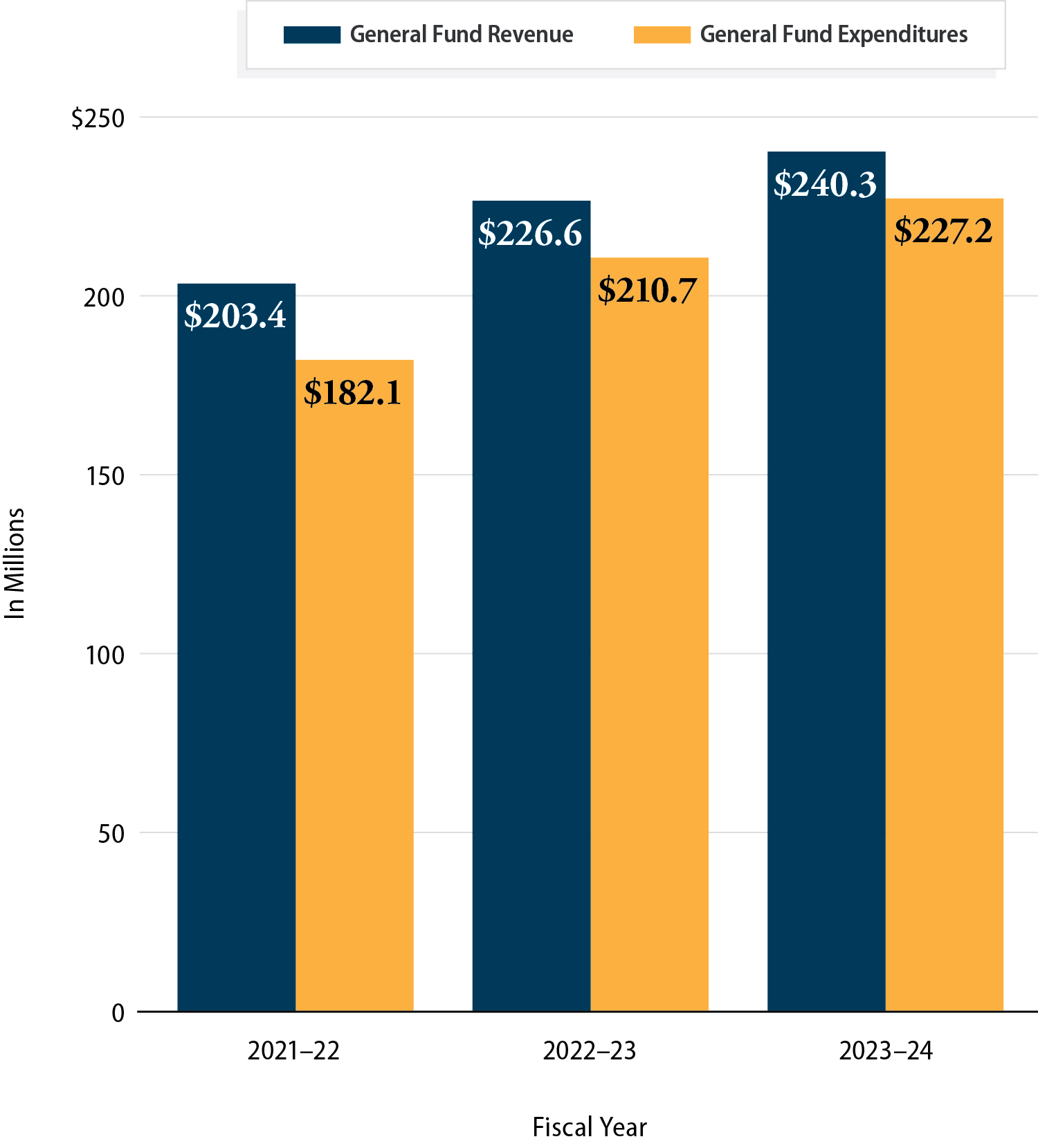 A bar graph showing that Richmond’s general fund revenue exceeded its general fund expenditures from fiscal years 2021-22 through 2023-24.