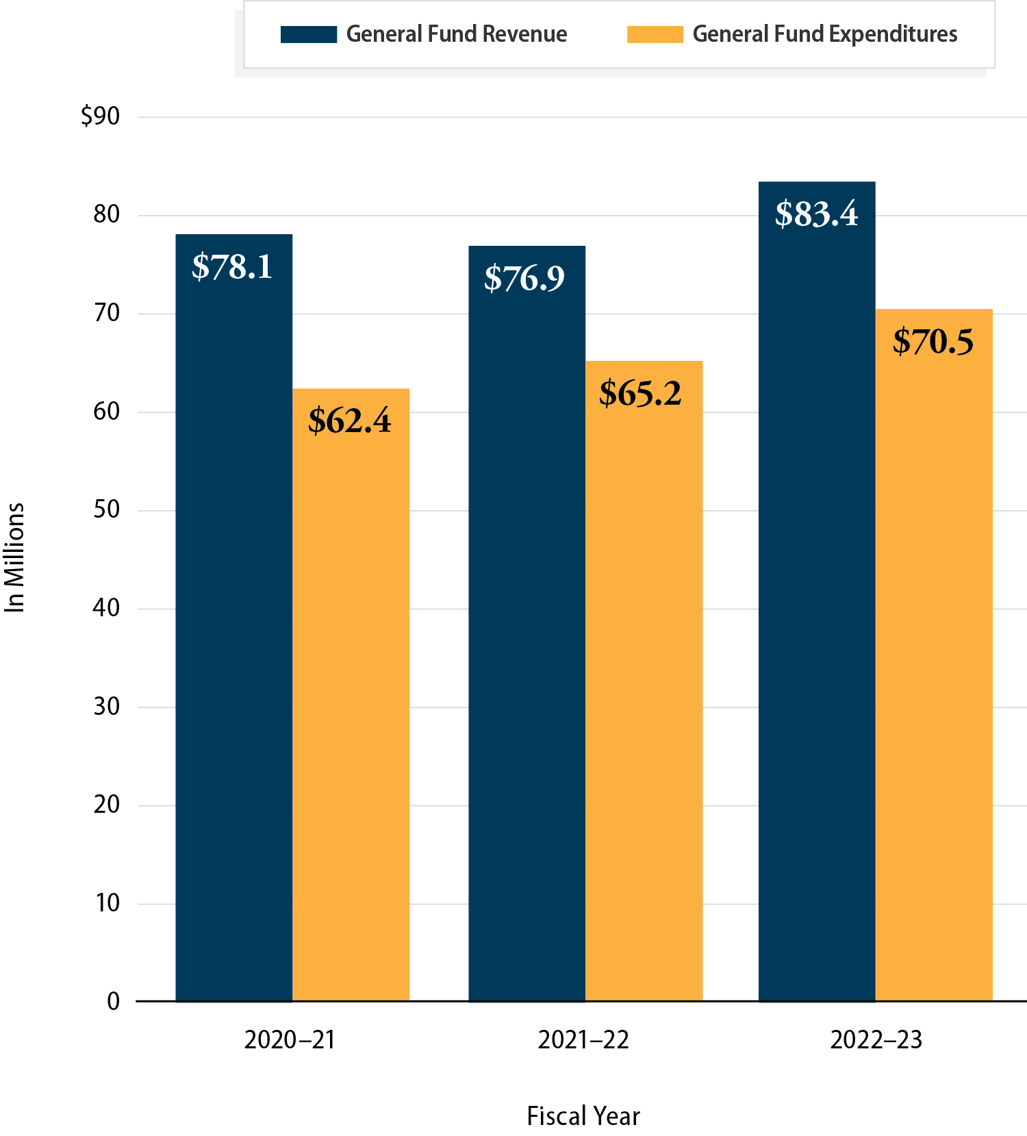 A bar graph showing that Compton’s general fund revenue exceeded its general fund expenditures for fiscal years 2018-19 through 2022-23.