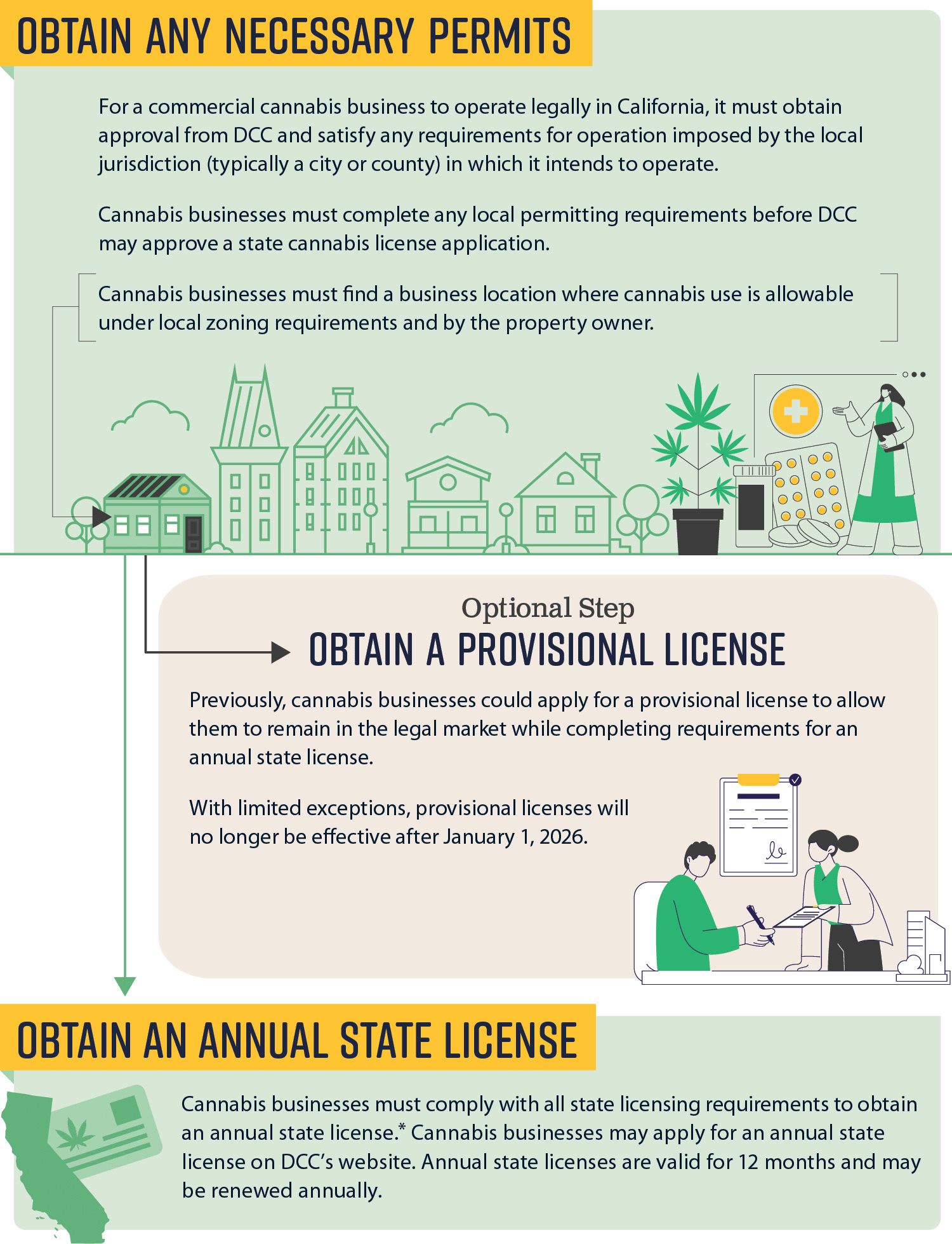 A flow chart that outlines the steps for a commercial cannabis business to legally operate in California. This includes obtaining any necessary permits, optionally obtaining a provisional license, and ultimately obtaining an annual state license.