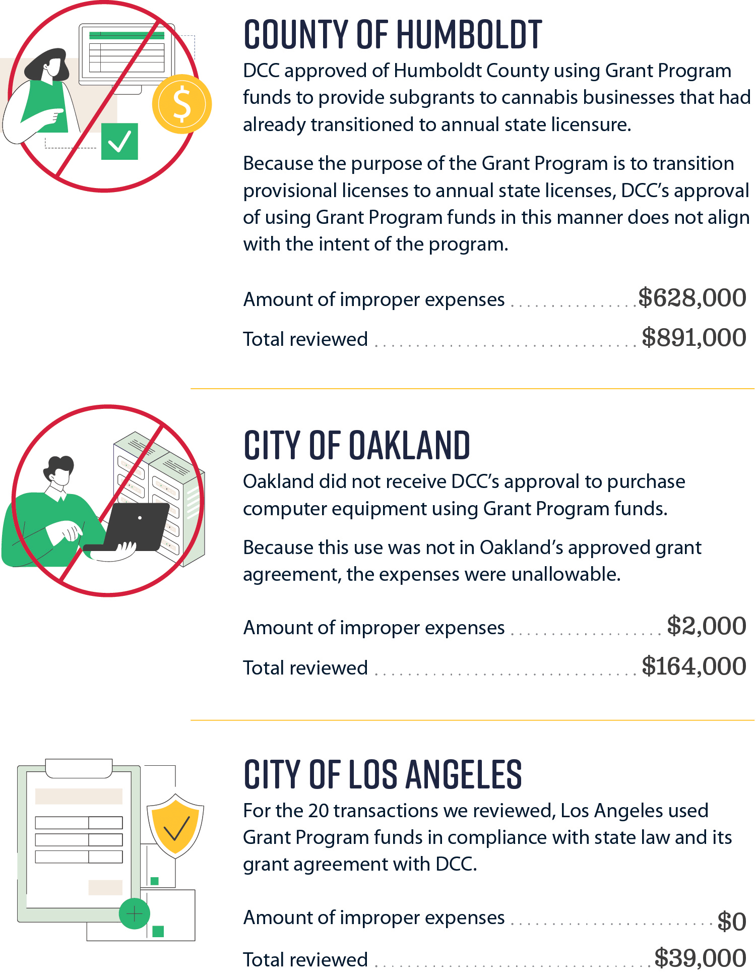 A graphic that shows descriptions amounts of our review of how three local jurisdictions spent Grant Program funds, and describes how two of the three jurisdictions improperly spent Grant Program funds.