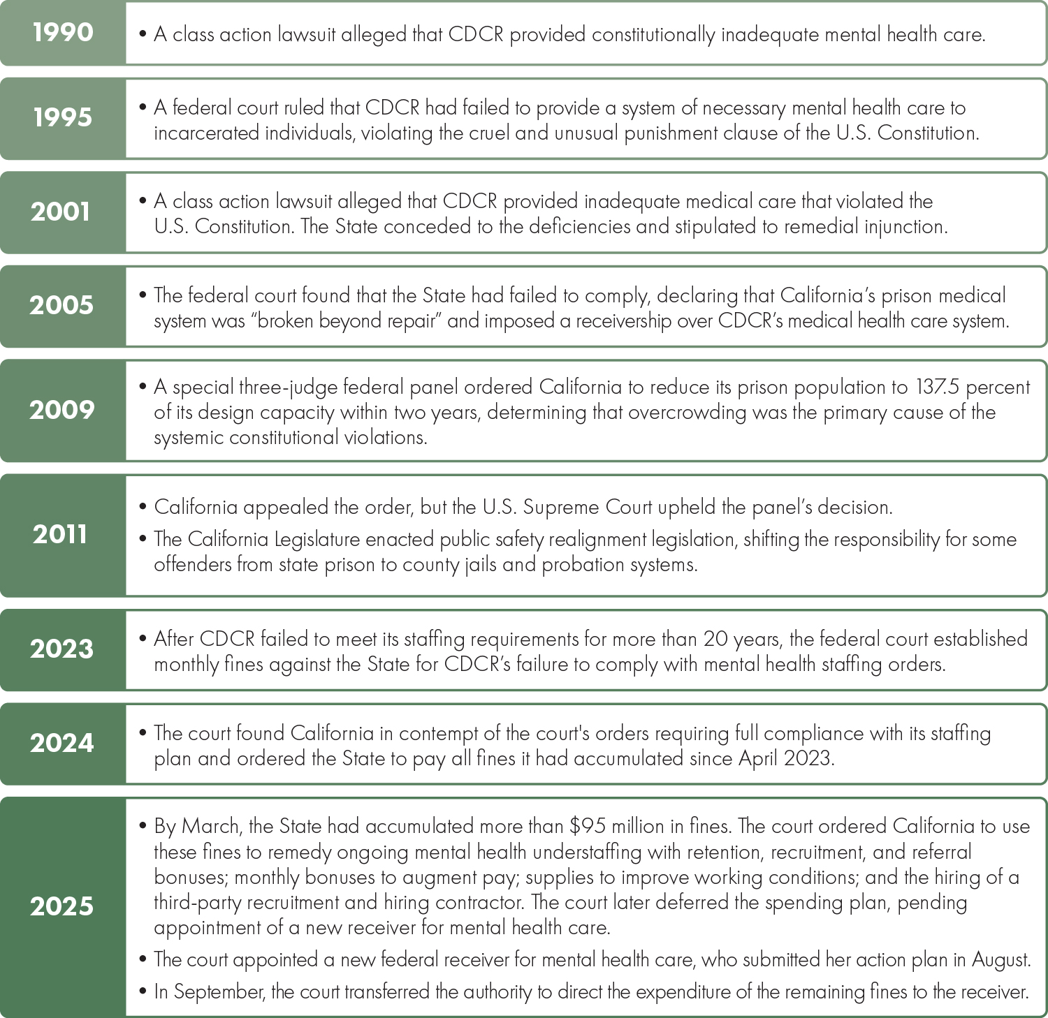 A timeline of events from 1990 through 2025 describing CDCR litigation.