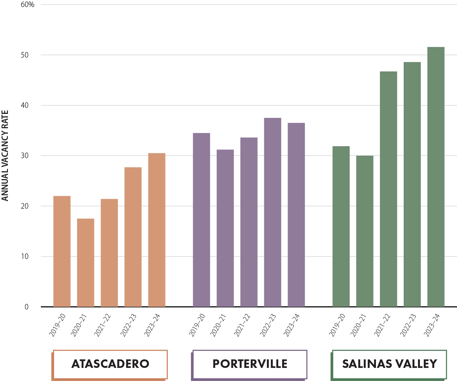 Three column charts for each facility from fiscal year 2019 to 2020 through 2023 to 2024. At Atascadero, vacancy rates started at over 20 percent increased to just over 30 percent. At Porterville, vacancy rates started between 30 and 40 percent and increased to a higher percentage, still less than 40 percent. At Salinas Valley, vacancy rates started over 30 percent and increased to over 50 percent.