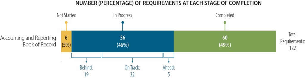 A graphic showing the SCO’s progress on completing 122 requirements to migrate its book of record to FI$Cal by the target date.