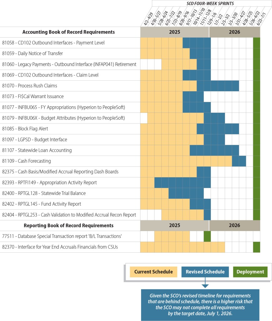 A graphic showing 19 accounting and reporting books of record requirements that are behind schedule and at risk of missing the target completion date.
