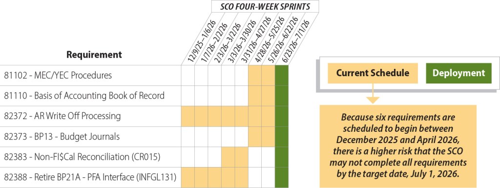 A graphic showing six accounting book of record requirements that have yet to start and are at risk of missing the target completion date.