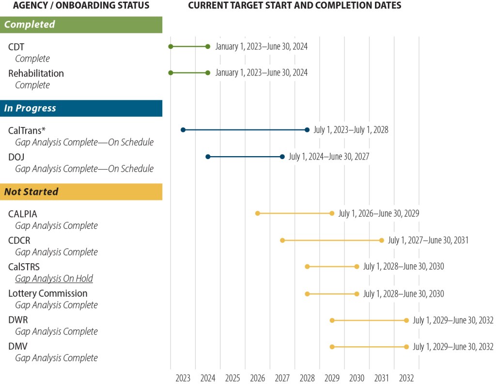 A graphic showing the onboarding status of 10 deferred agencies to FI$Cal.