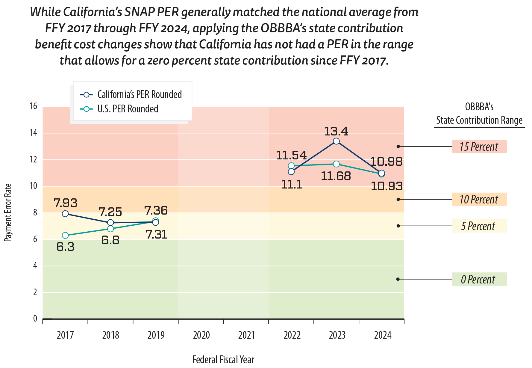 A line graph shows that California’s PER was generally similar to the national average PER from FFY 2017 through 2024. 
