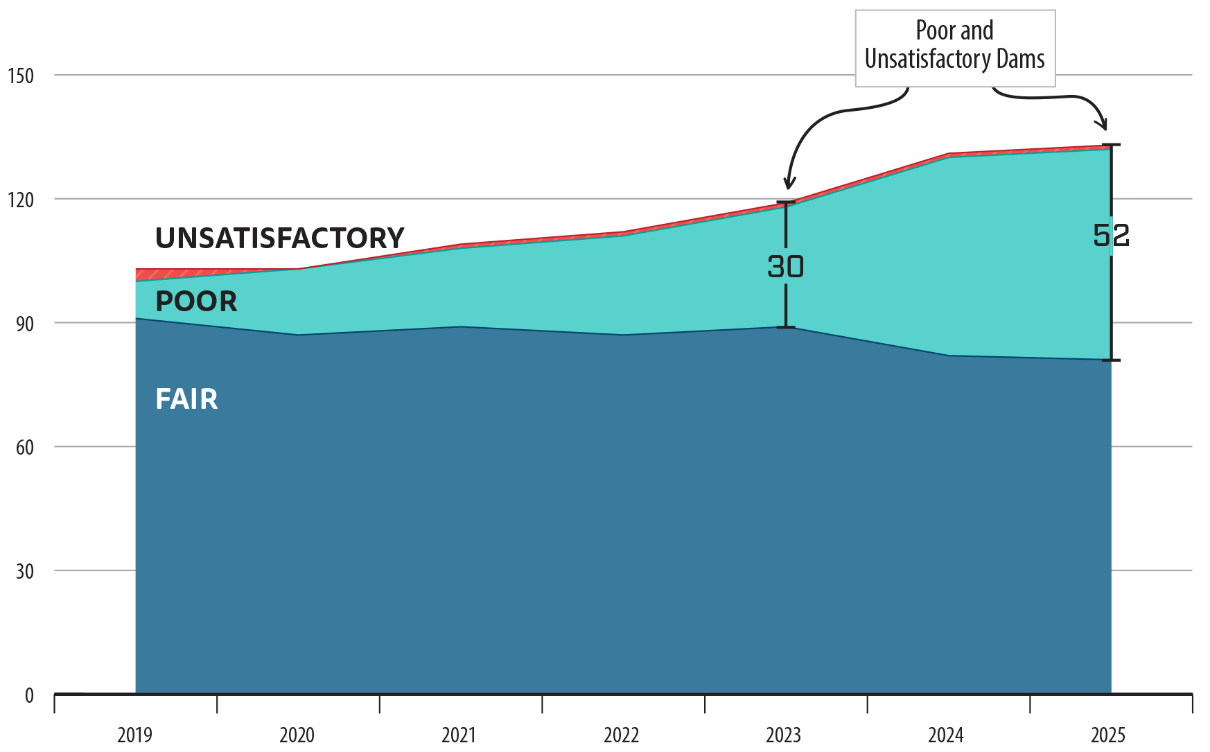 From 2019 to 2025, the overall amount of fair, poor, and unsatisfactory dams has increased from 103 dams to 133 dams and poor and unsatisfactory dams have increased by 73 percent since 2023.