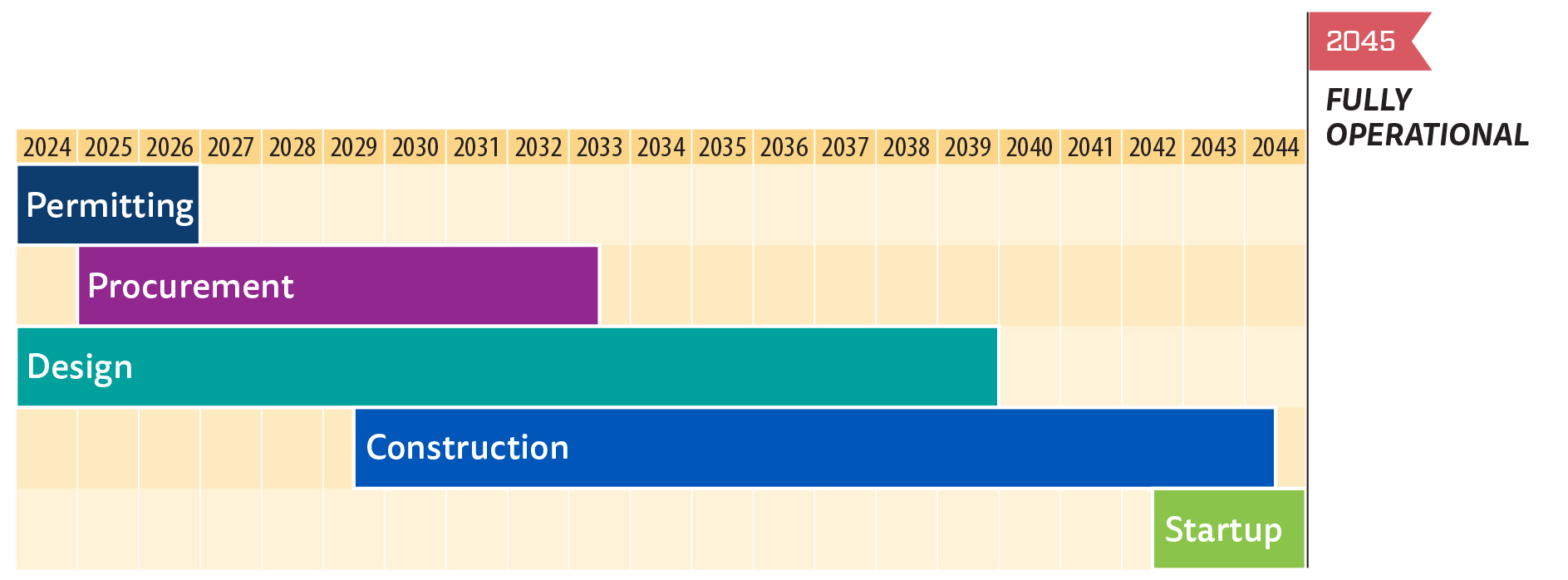The Delta Conveyance Project does not plan to start construction until 2029 or to be operational until 2042.