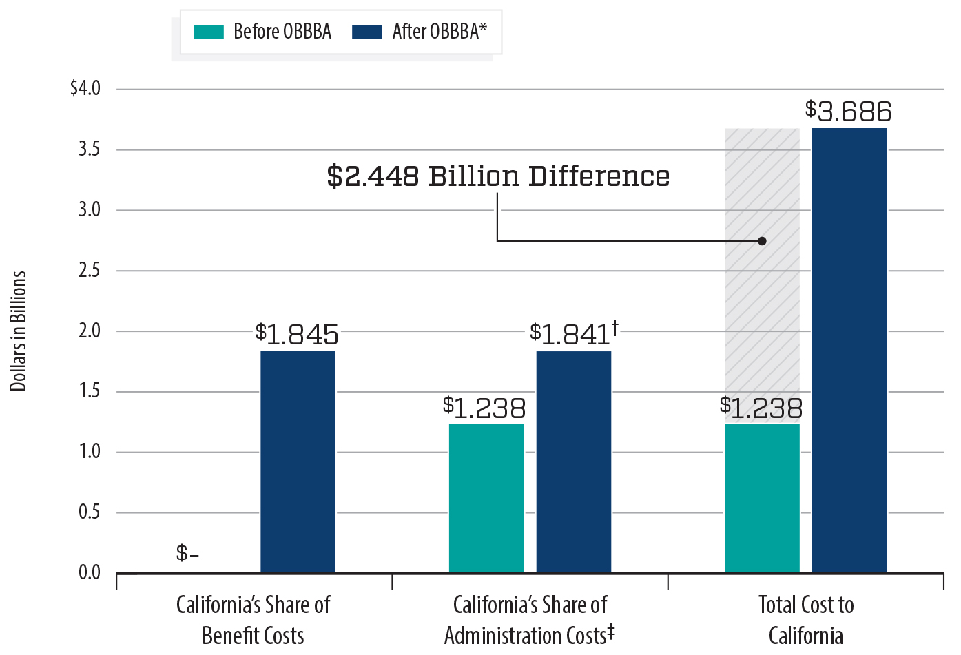 A bar graph shows how California’s benefits, administrative, and total CalFresh costs will increase after the OBBBA is implemented.