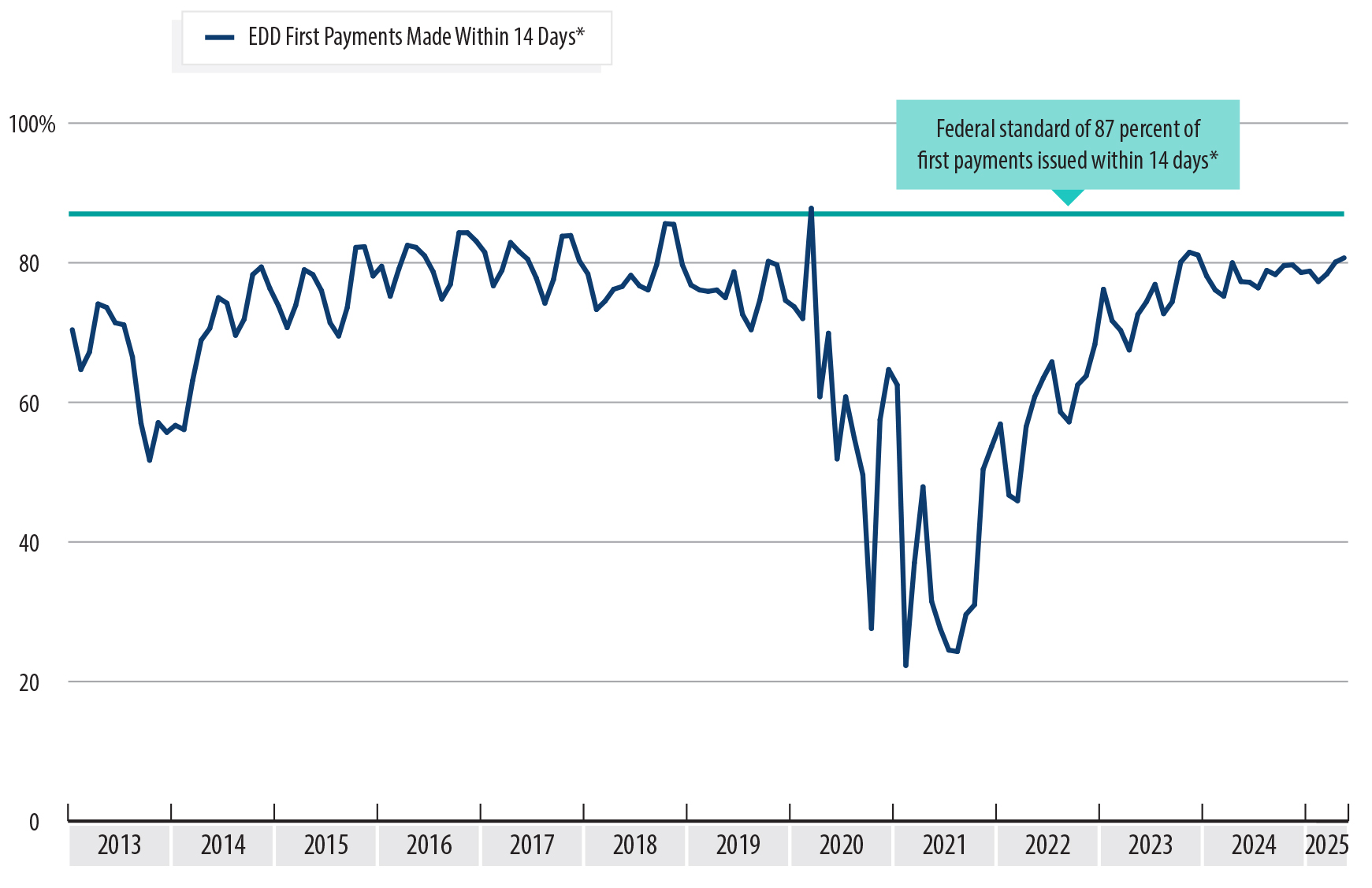 A line chart showing that the Employment Development Department (EDD) has consistently failed to meet the federal standard for first payment timeliness. 