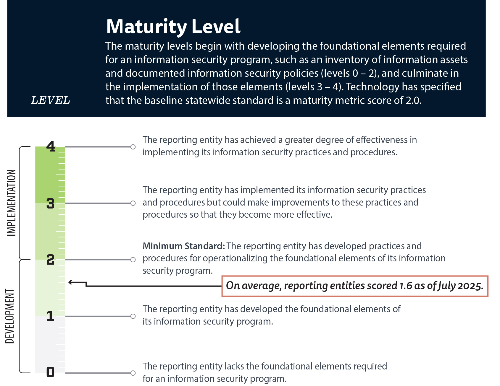 A graphic that describes the Information Security maturity levels of the maturity metrics, and the average score of reporting entities. 