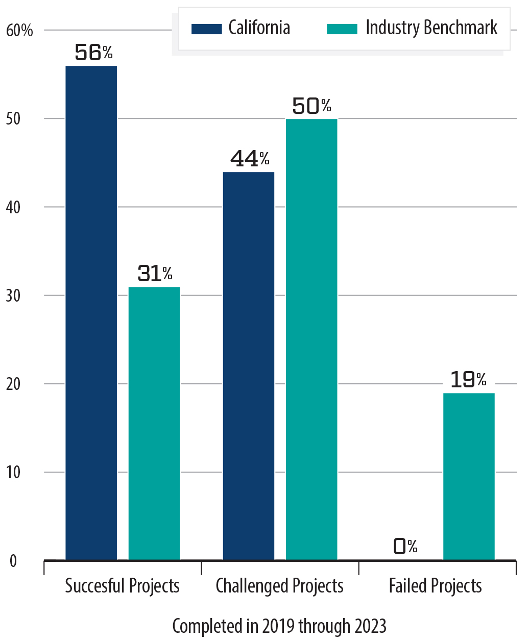 PAL projects, completed between 2019 to 2023, produced better outcomes than industry benchmarks.