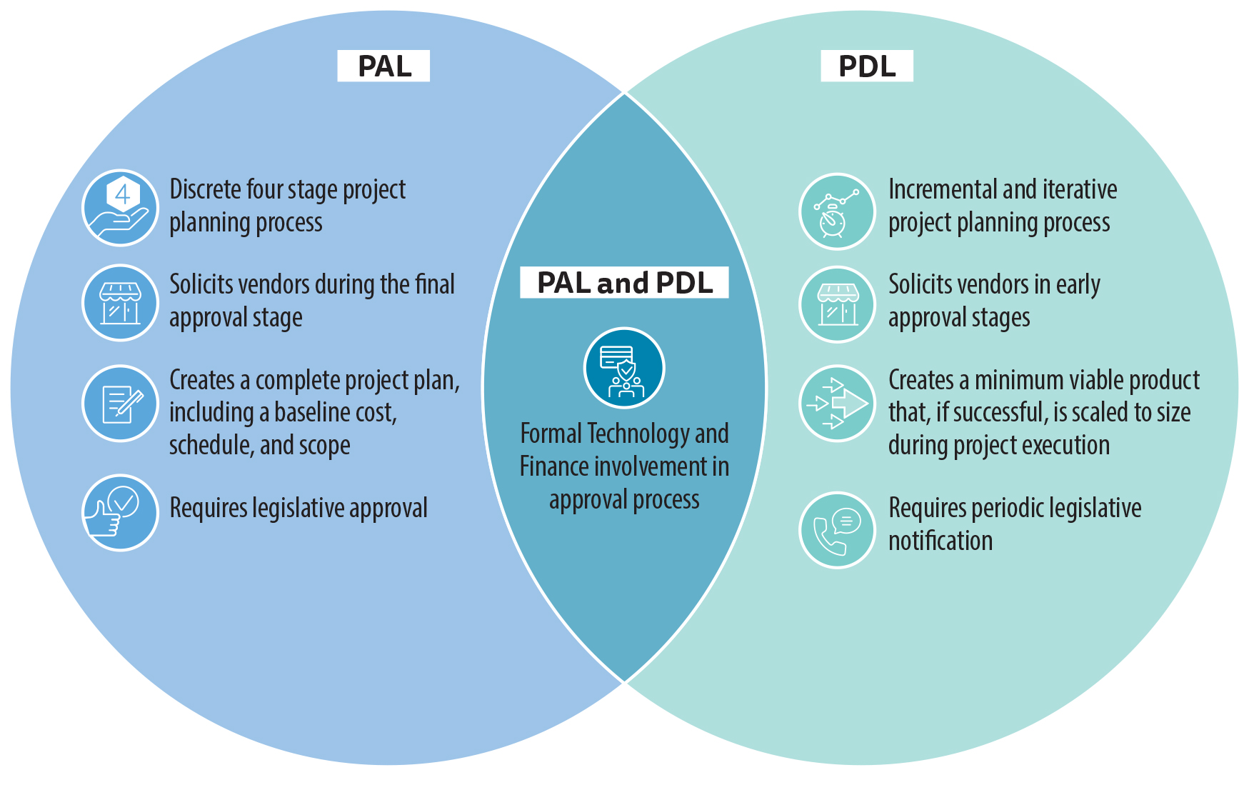 PAL and PDL are different approaches to IT project approval. Differences include the planning process, vendor solicitation, produced end products, and legislative involvement. 