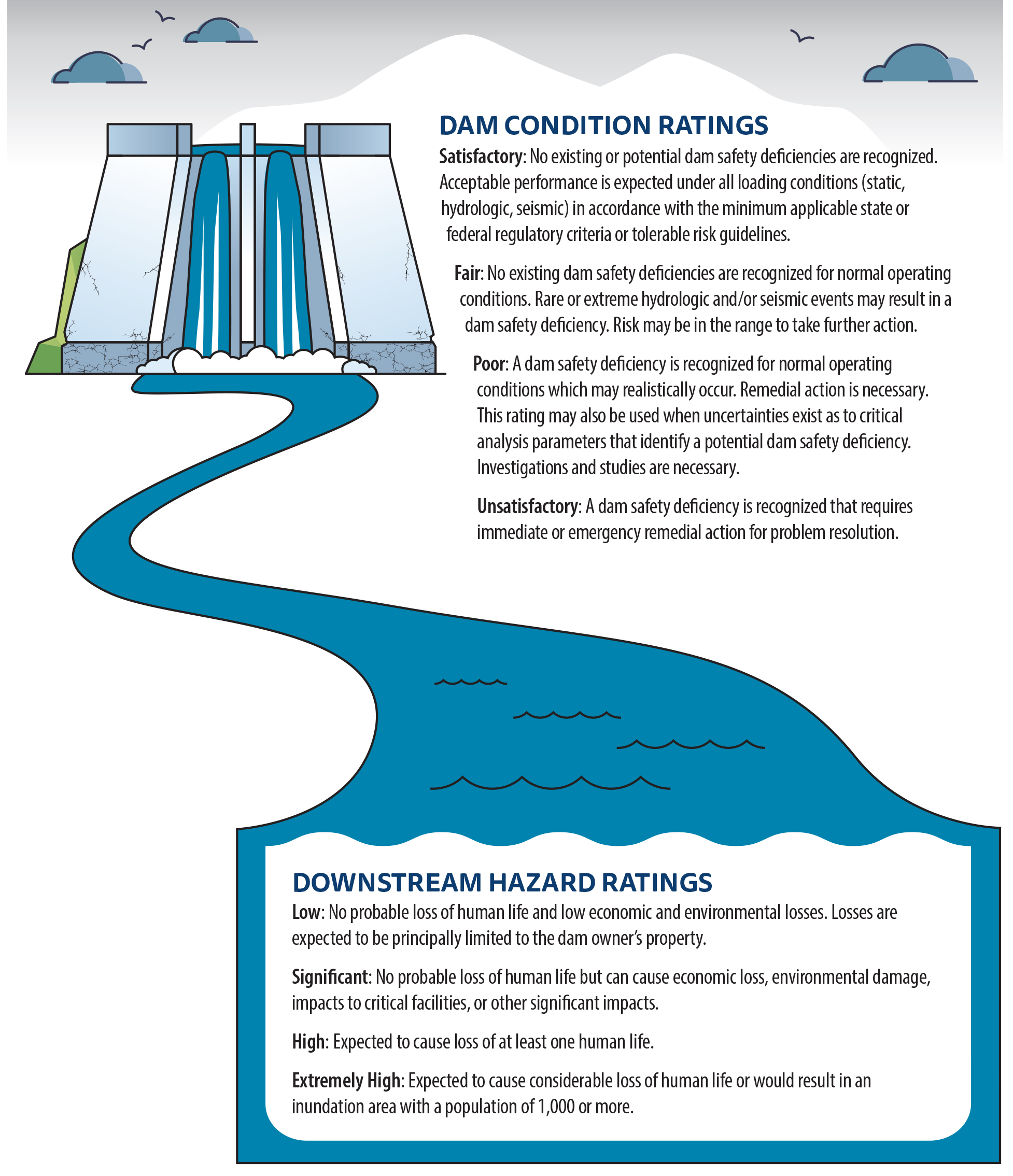 Water Resources rates dams by their operating condition and downstream hazard level to identify dams that require remediation and dams that if compromised may cause considerable loss to human life. 