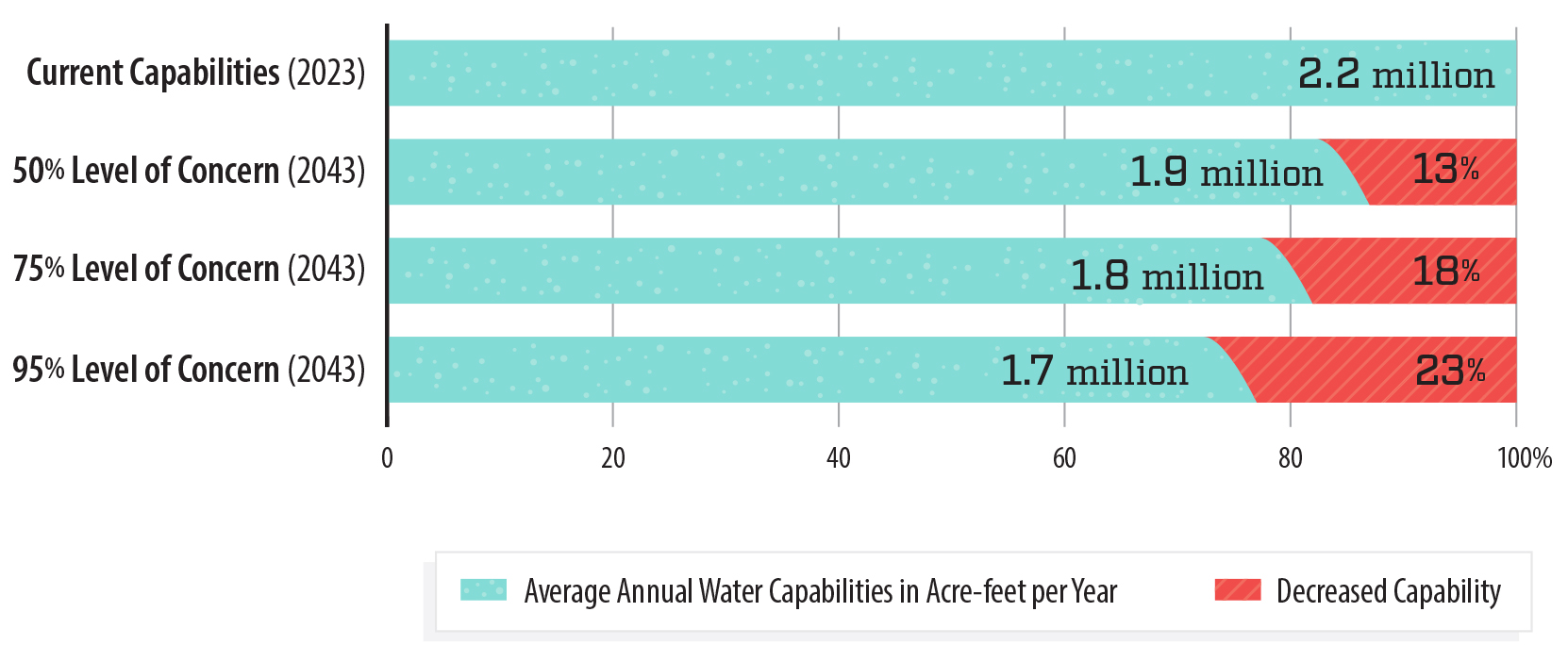 In 2023, Water Resources estimated that although the State Water Project was capable of delivering 2.2 million acre-feet of water per year its capacity was likely to decrease by 13 to 23 percent by 2043.
